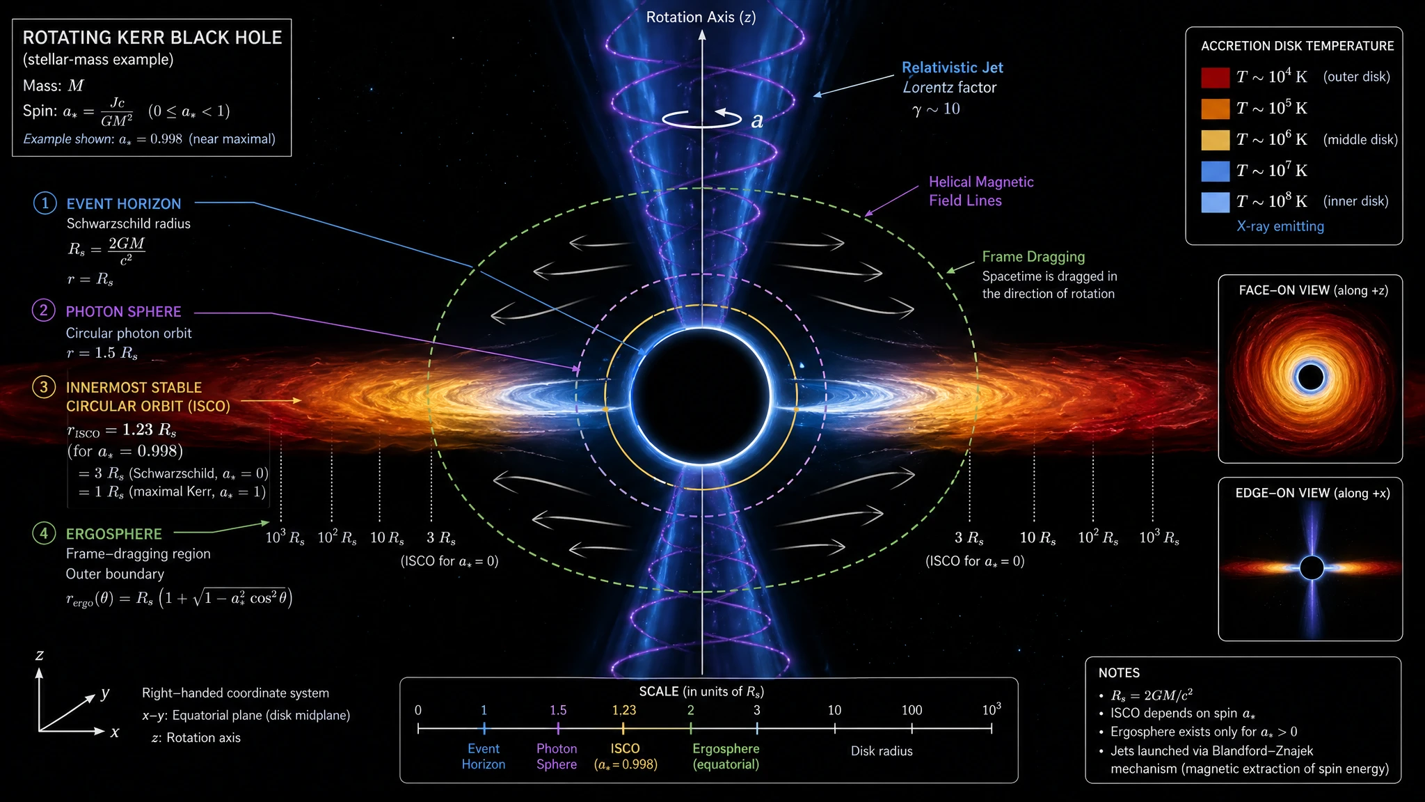 Disco di accrescimento e getto del buco nero