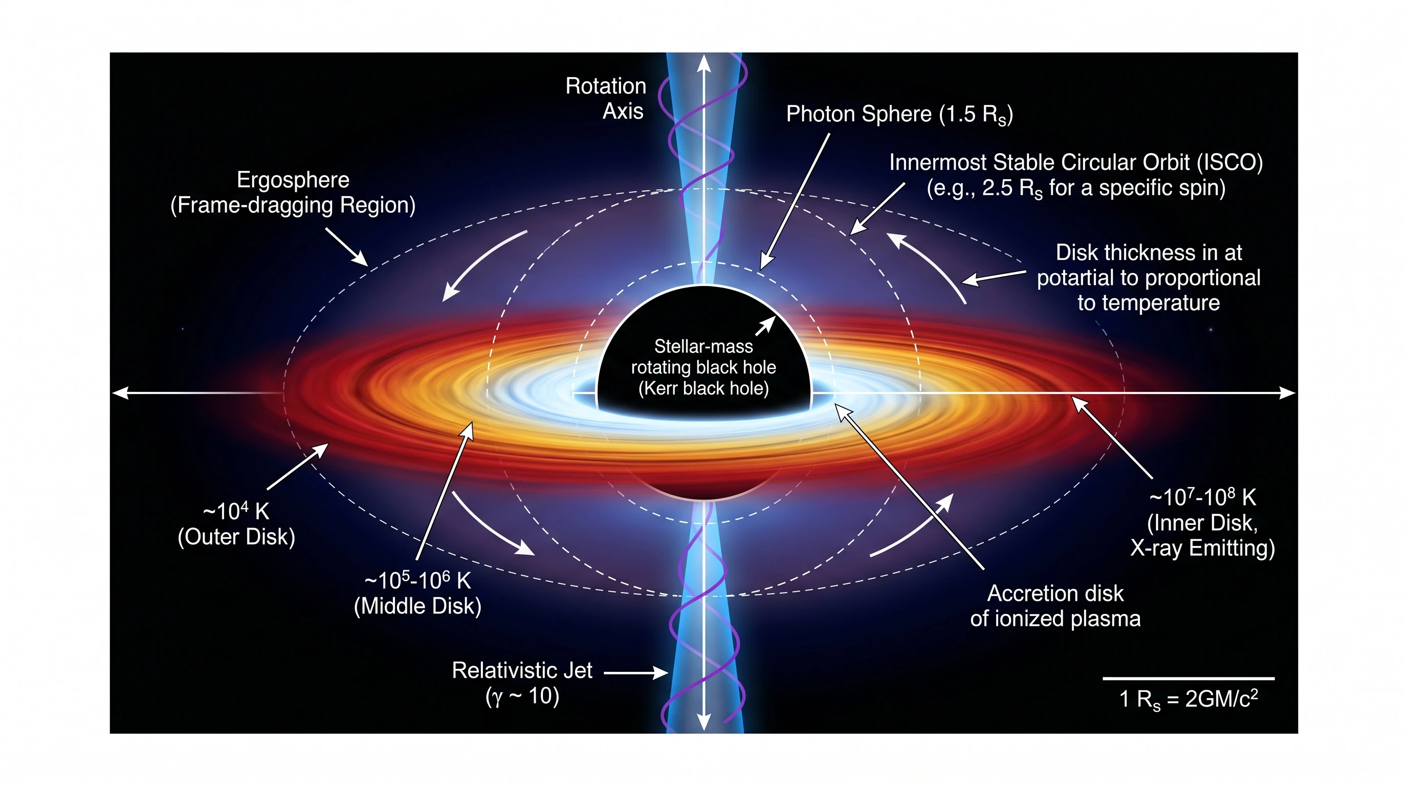 Disco di accrescimento e getto del buco nero