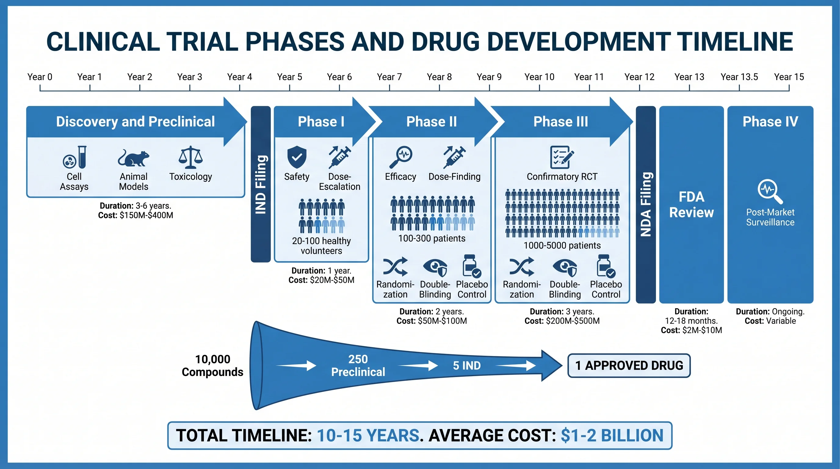Clinical Trial Phases And Drug Development