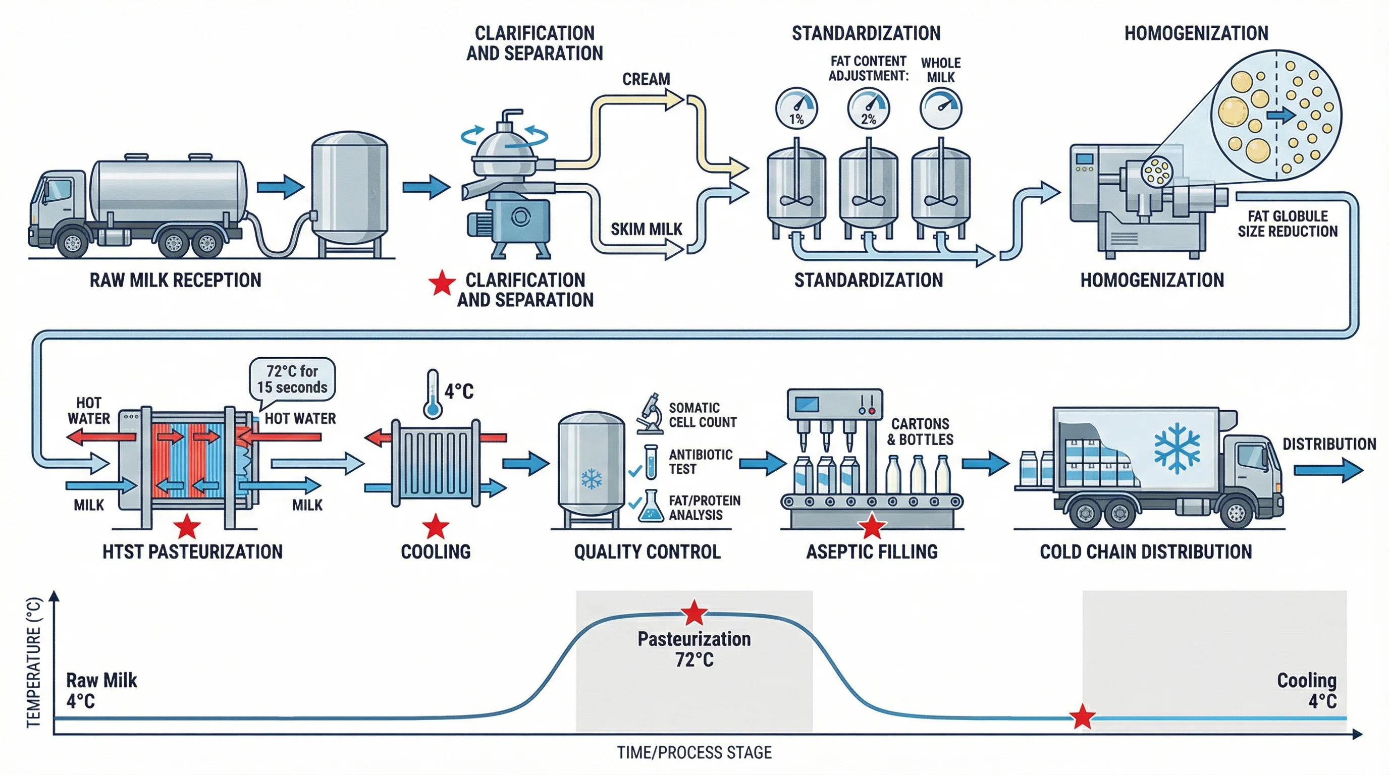 Dairy Processing And Pasteurization Line