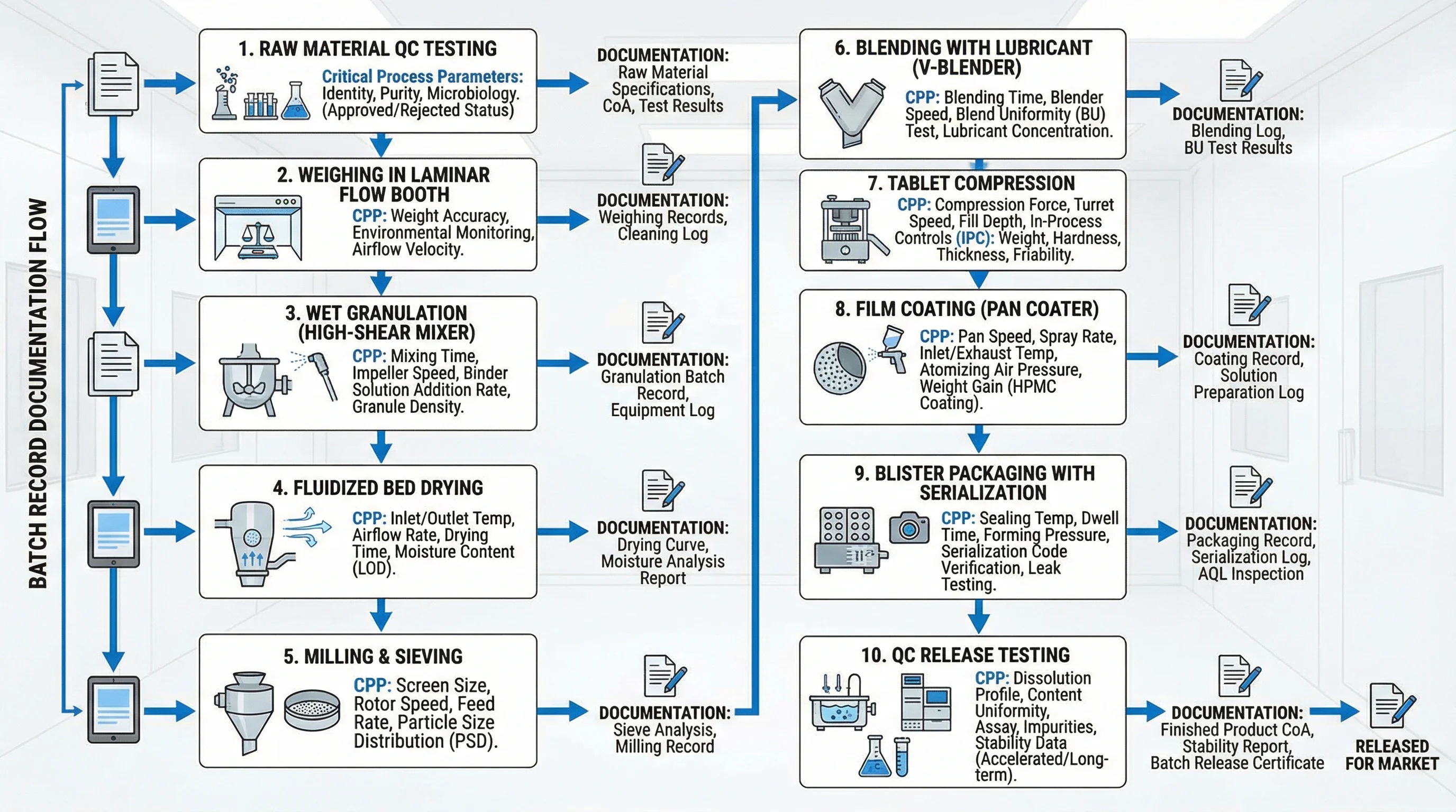 Pharmaceutical Tablet Manufacturing GMP