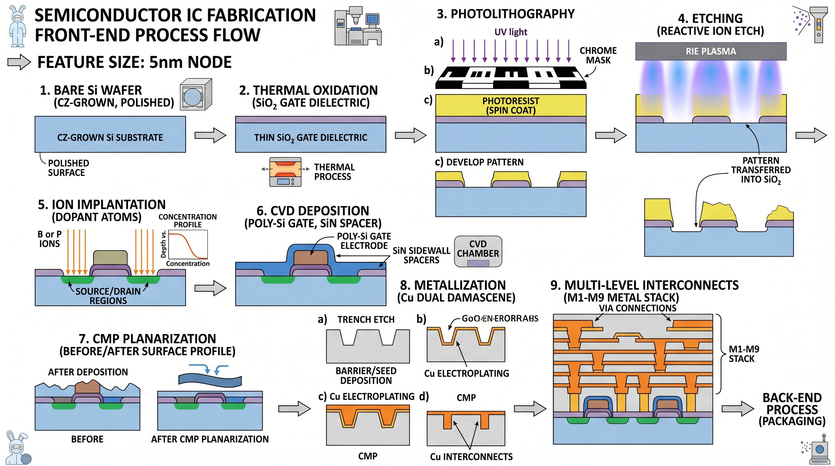 Semiconductor Wafer Fabrication Process