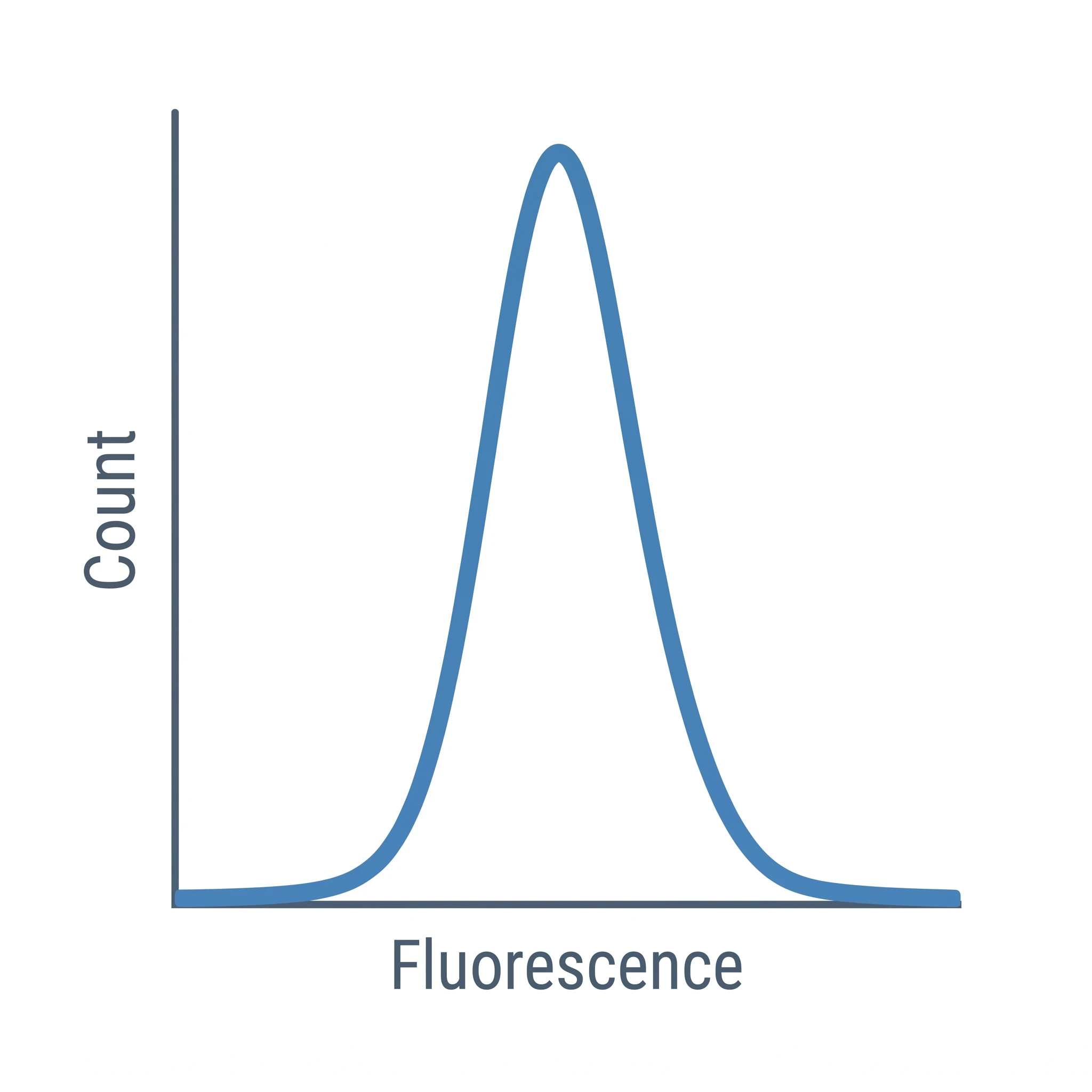 Icon of a single-parameter flow cytometry histogram with a peak (Figure generated with SciFig)