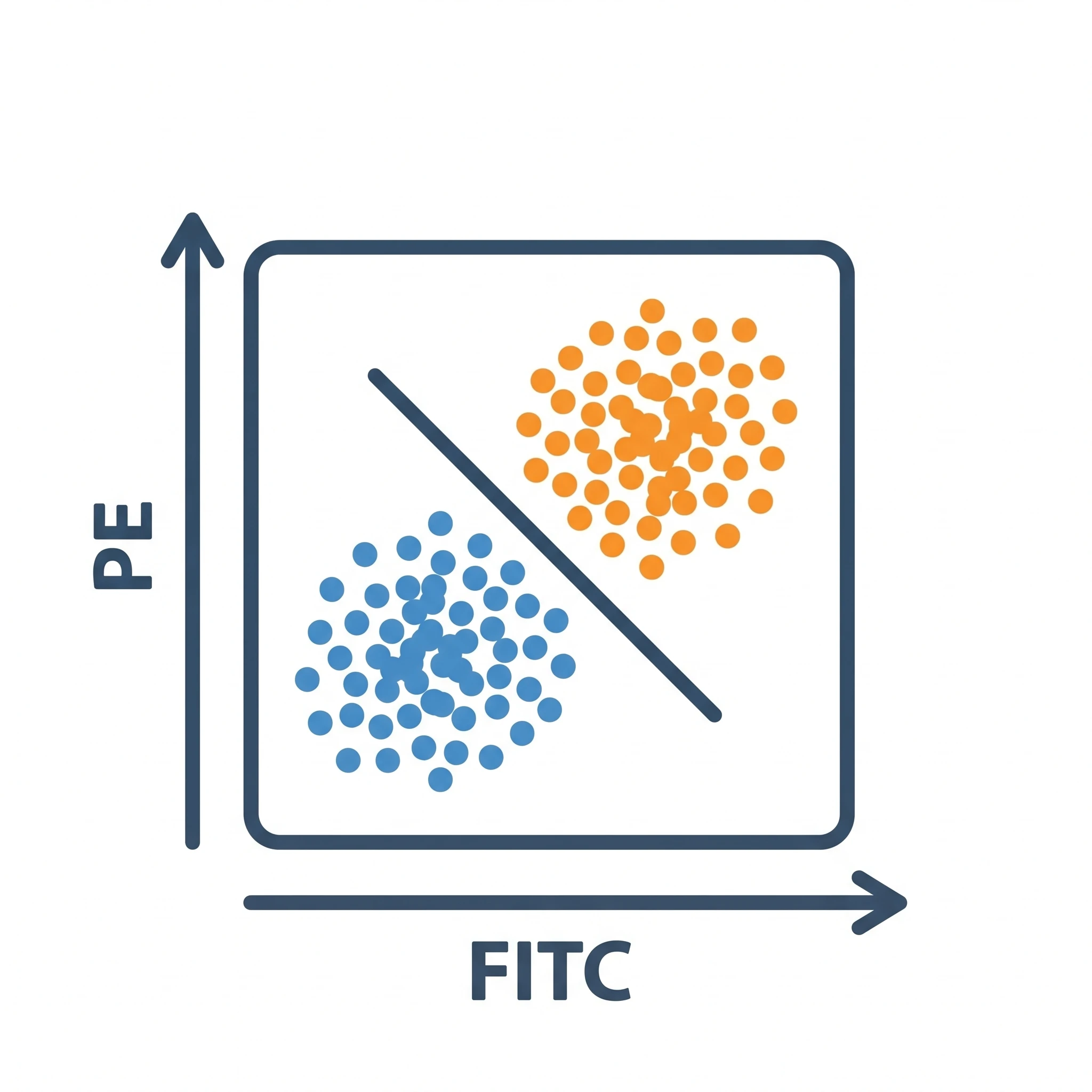 Icon of a two-color flow cytometry scatter plot separating two populations (Figure generated with SciFig)