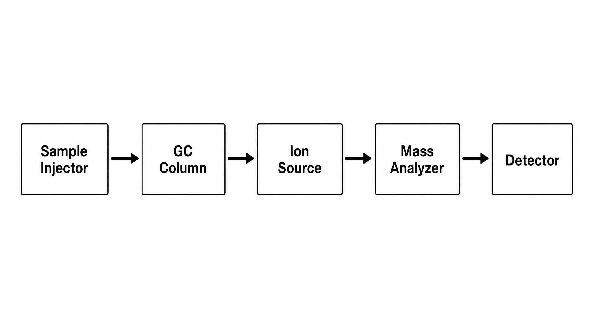 Simplified GC-MS block diagram with injector, column, ion source, mass analyzer, and detector blocks (Figure generated with SciFig)