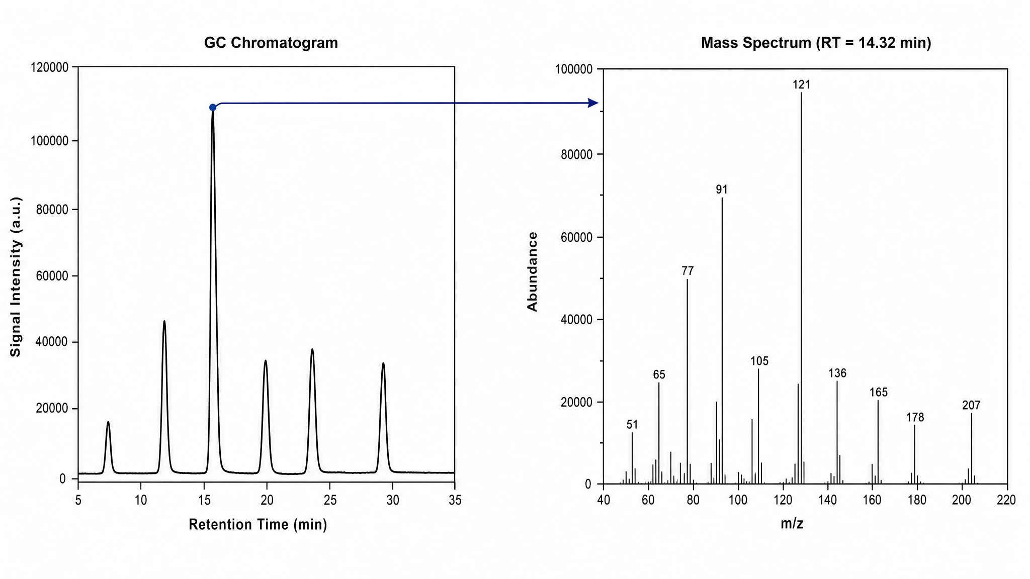 GC-MS output showing a chromatogram of separated peaks linked to a mass spectrum for one compound (Figure generated with SciFig)