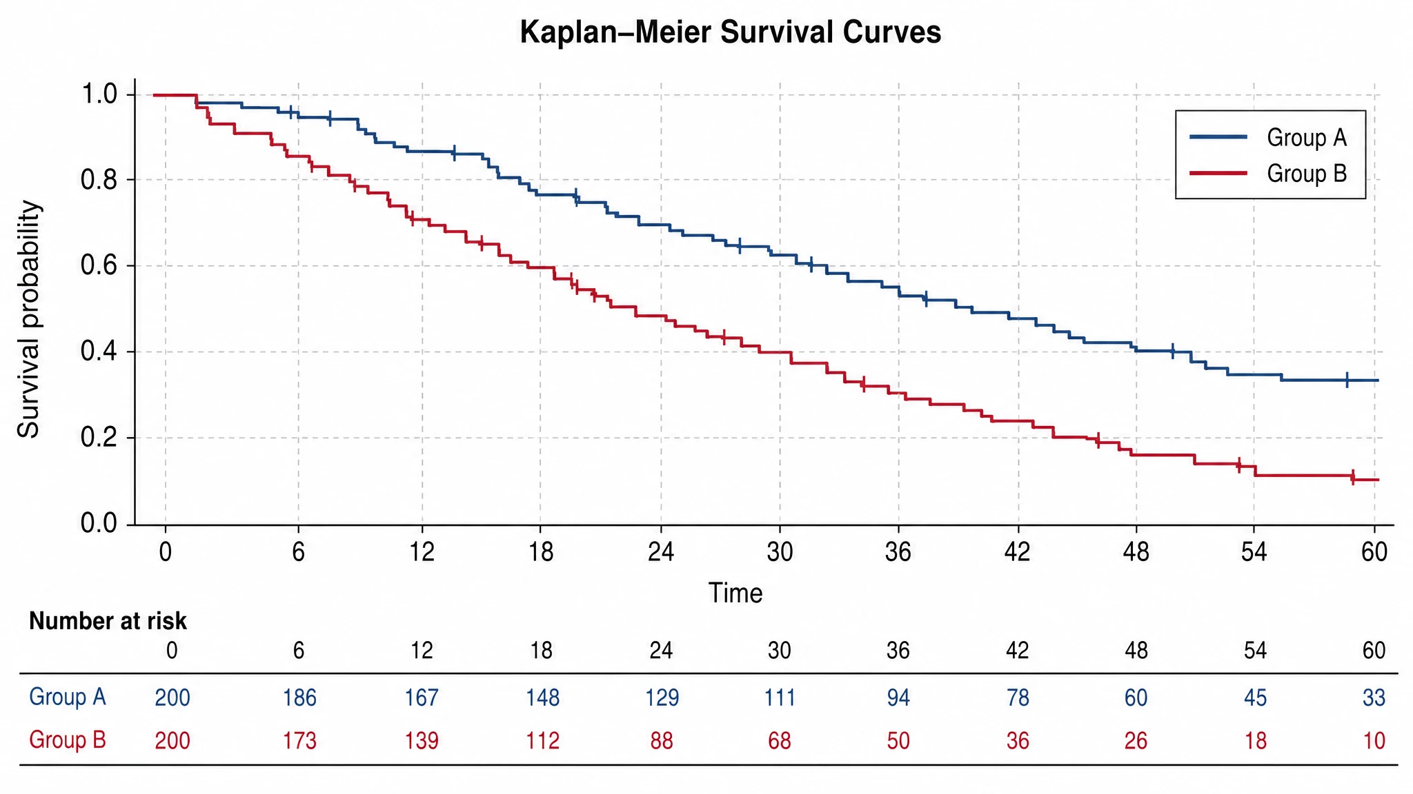 Kaplan-Meier survival curve graph with two group curves and an aligned number-at-risk table beneath the time axis (Figure generated with SciFig)