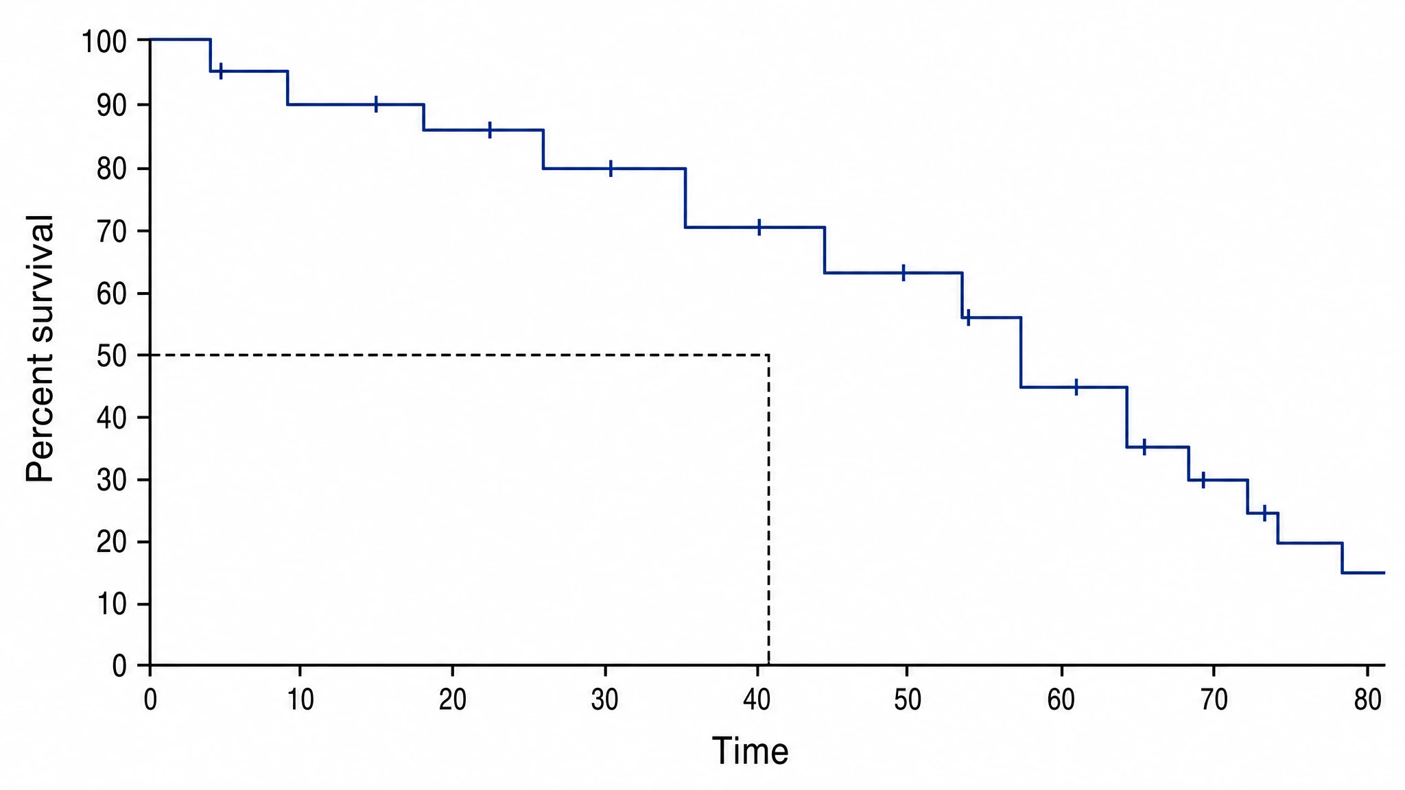 Survival curve plotted as percent survival from 0 to 100 percent with a median survival reference line at 50 percent (Figure generated with SciFig)