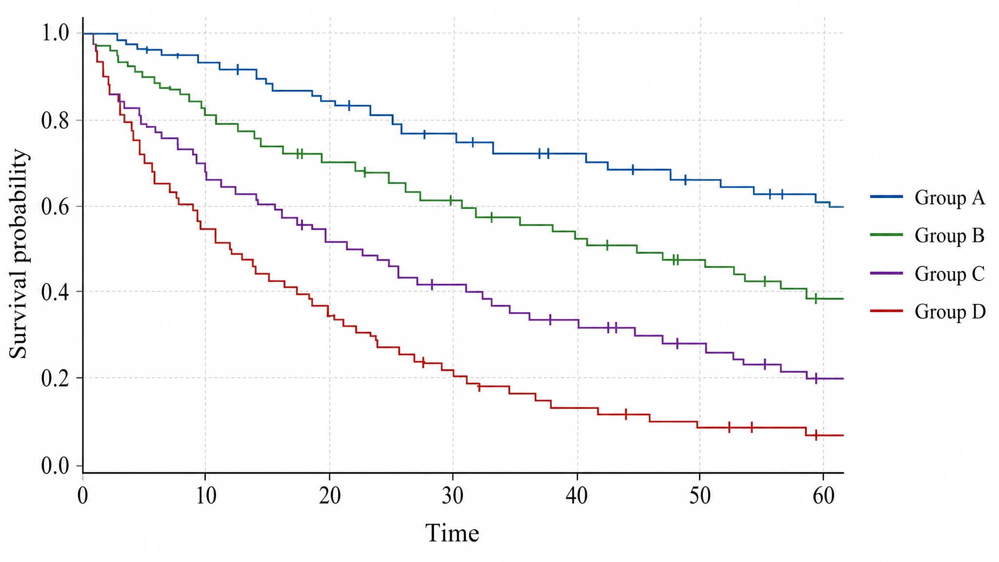 Multi-group KM plot with three to four colored stepwise survival curves separating over time (Figure generated with SciFig)