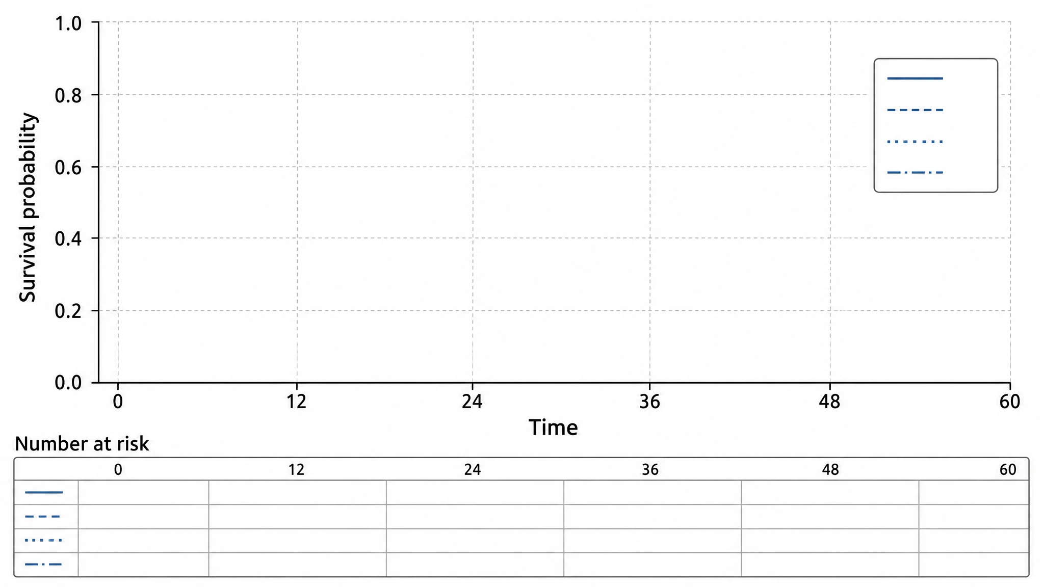 Blank survival curve graph template with labeled axes, gridlines, and an empty number-at-risk table ready to plot data (Figure generated with SciFig)