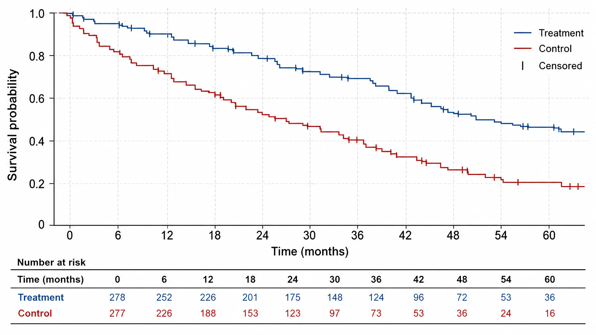 Kaplan-Meier survival curve comparing two groups with stepwise survival probability over time, censoring tick marks, and a number-at-risk table (Figure generated with SciFig)