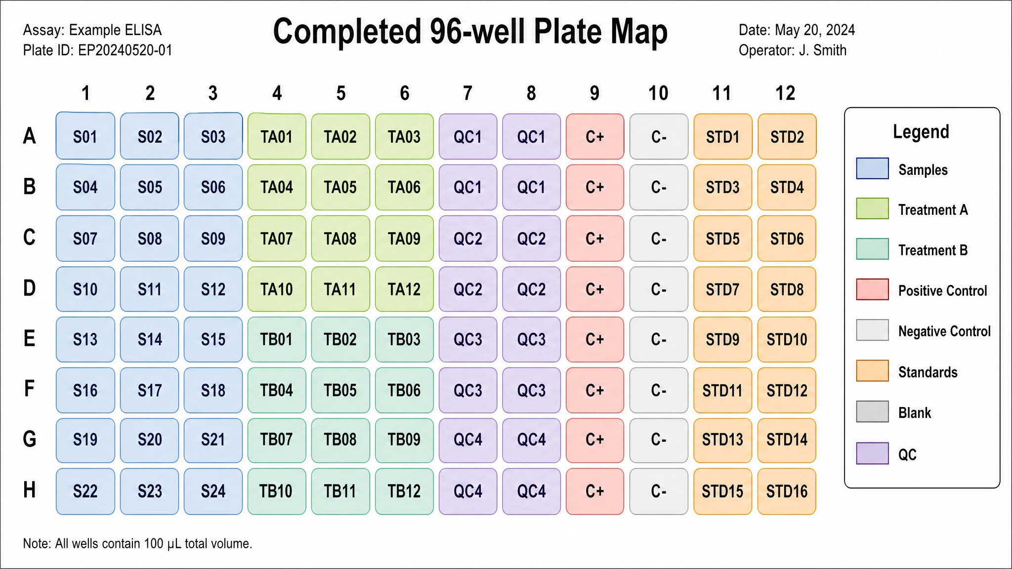 Completed 96 well plate map recording a sample ID and group color for every well across the 8x12 microplate (Figure generated with SciFig)