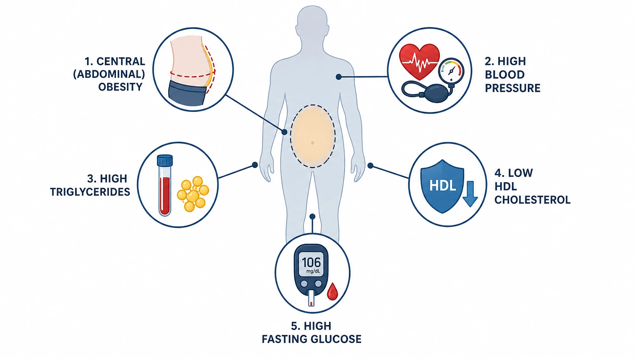 Overview diagram of metabolic syndrome with a body silhouette and its five labeled components (Figure generated with SciFig)
