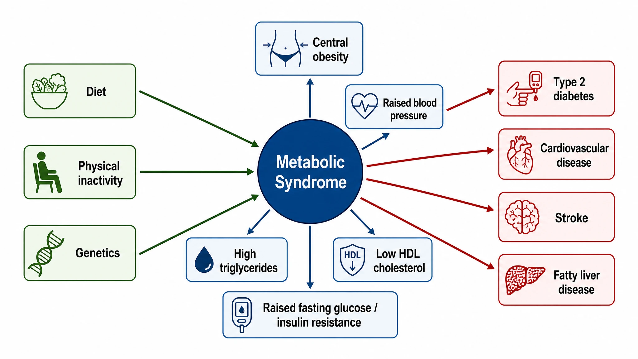 Metabolic syndrome schematic linking causal factors, five diagnostic criteria, and associated diseases such as type 2 diabetes and cardiovascular disease (Figure generated with SciFig)