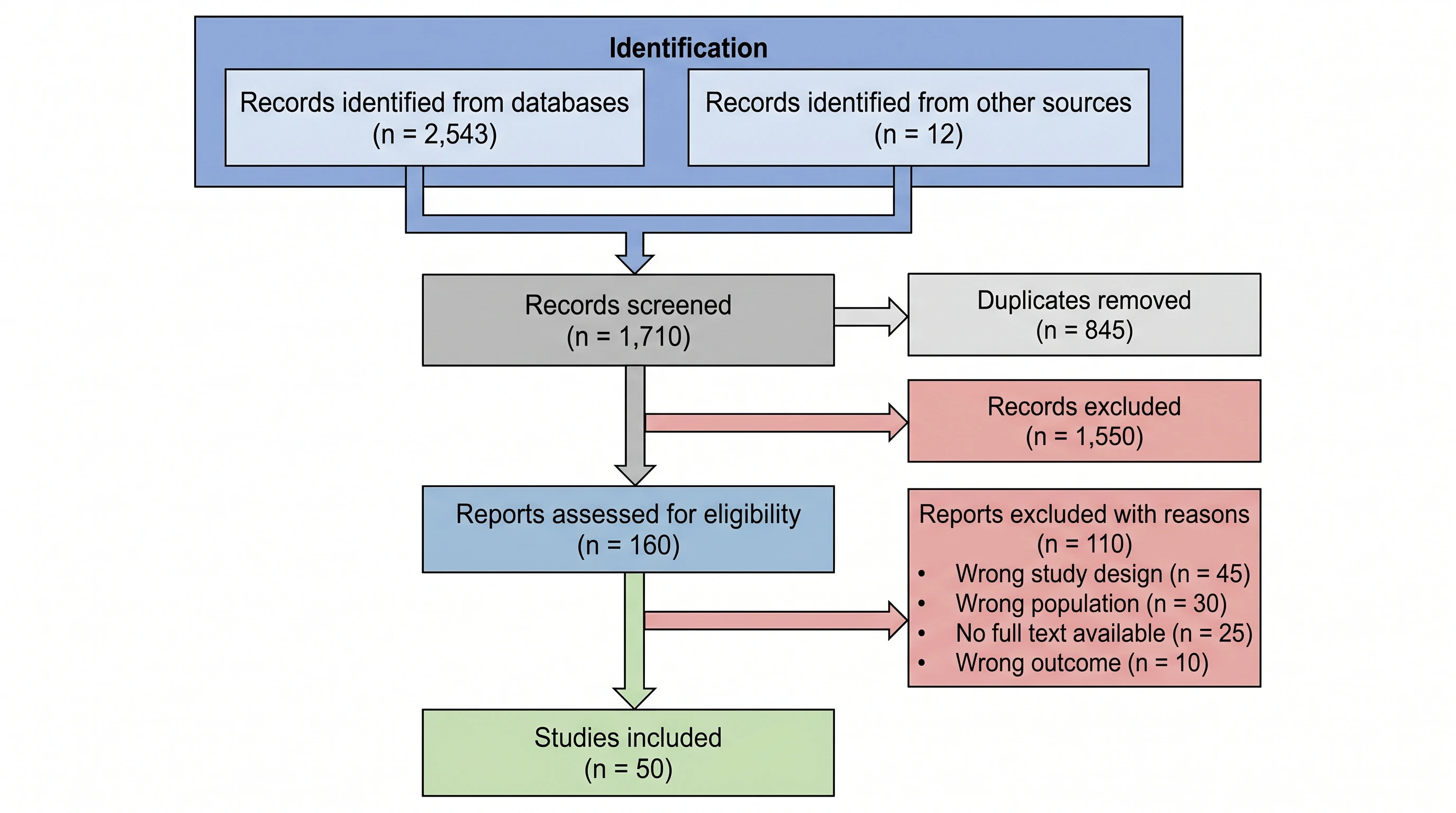 Completed PRISMA flow diagram example with sample record counts at each screening stage (Figure generated with SciFig)