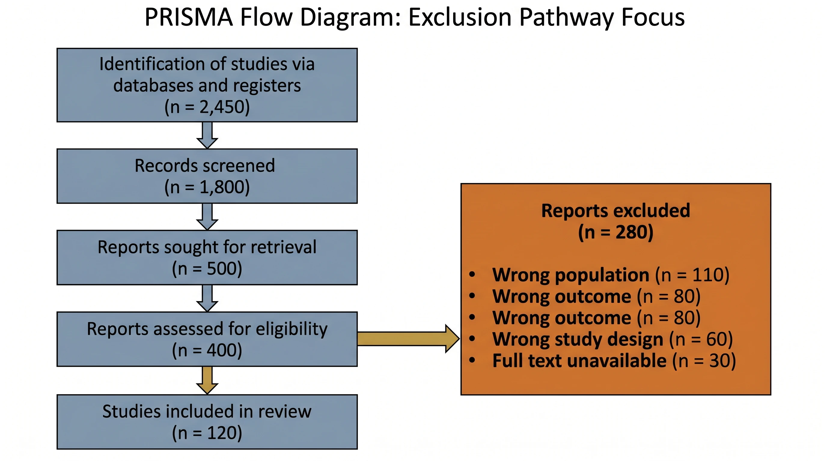 PRISMA flow chart highlighting the exclusion reasons box with counts for each reason reports were excluded (Figure generated with SciFig)