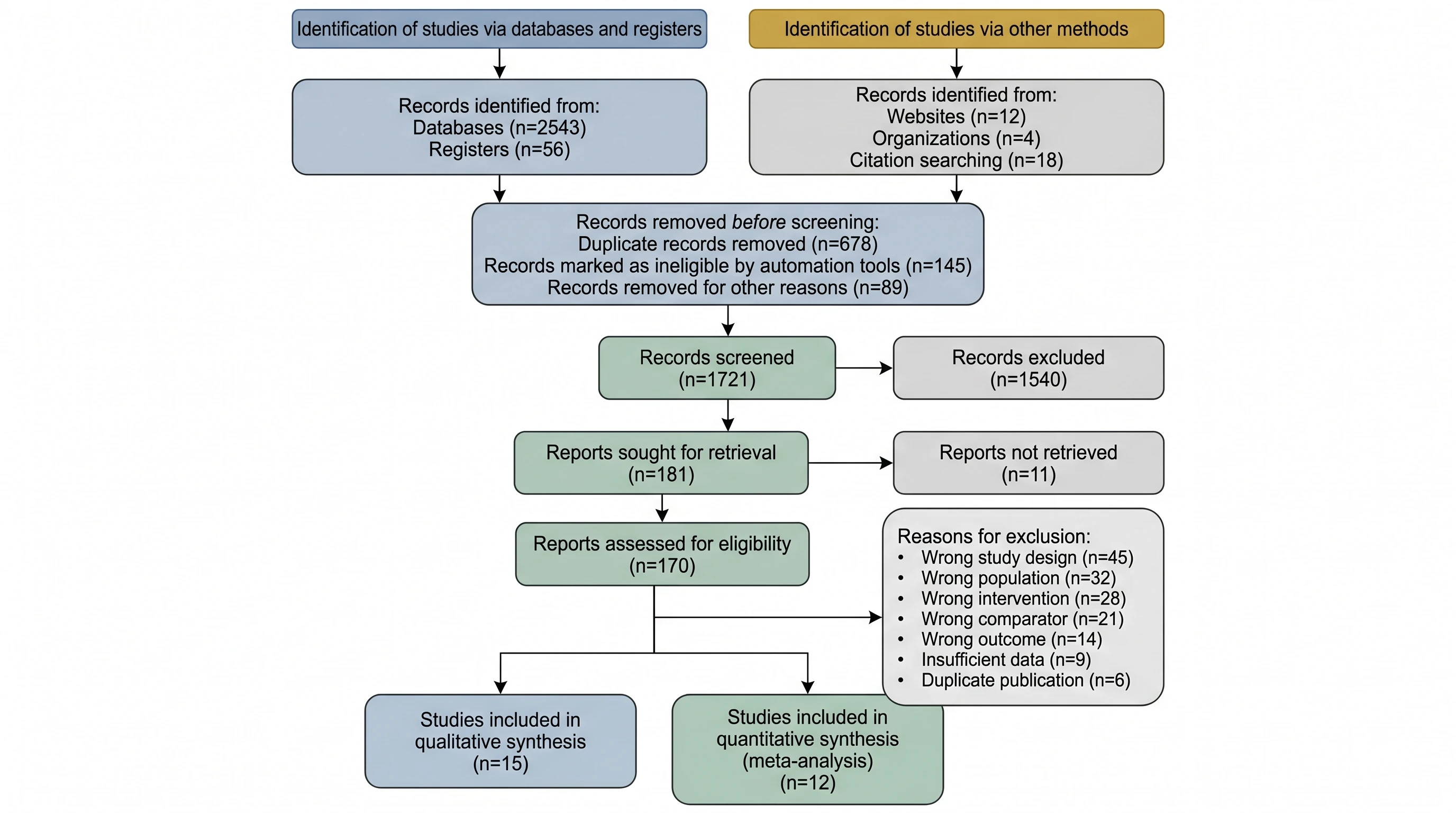 PRISMA 2020 flow diagram for a meta-analysis ending in qualitative and quantitative synthesis boxes (Figure generated with SciFig)