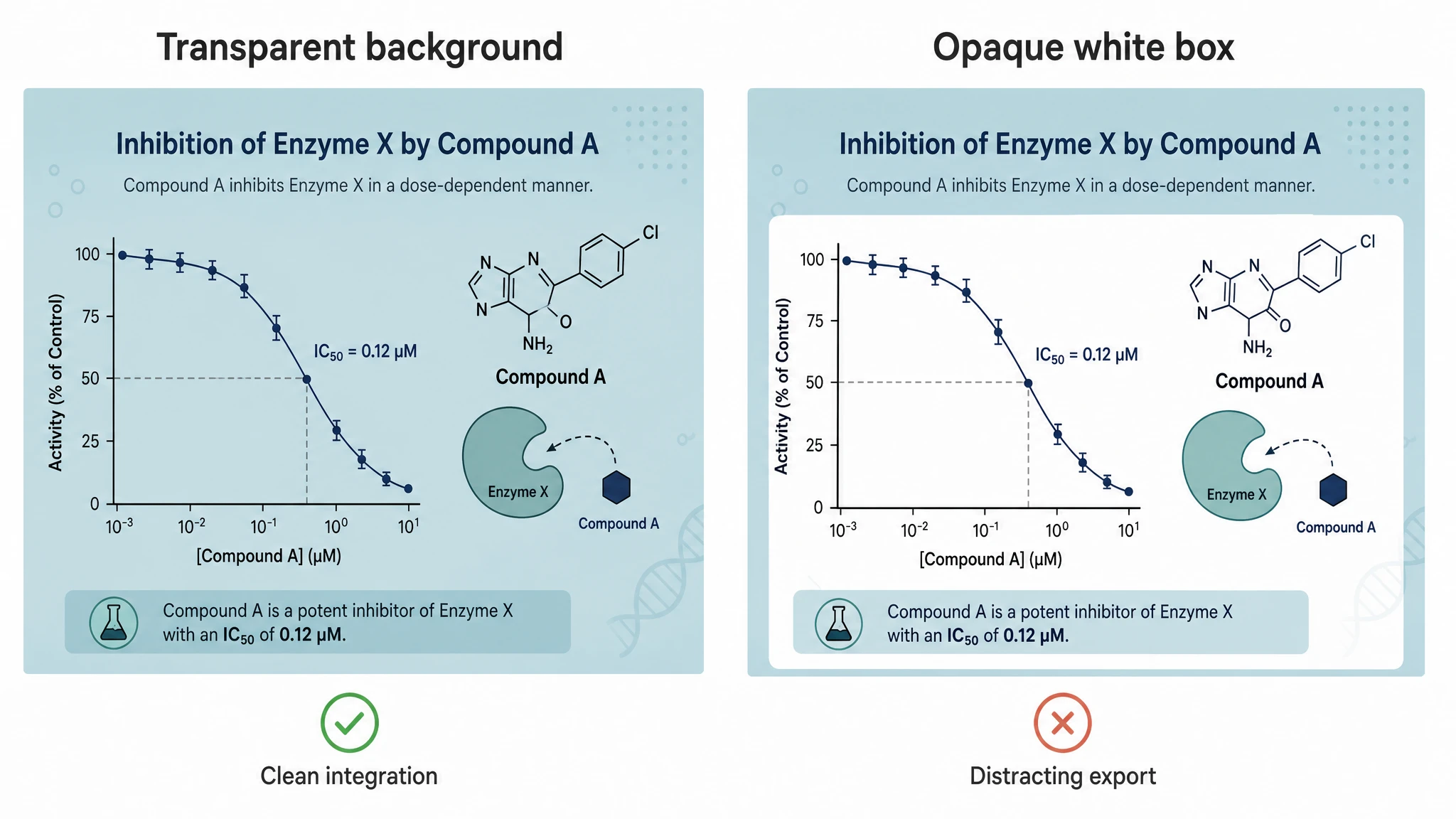 Diagram comparing a transparent-background figure and an opaque white-box figure on a colored slide (Figure generated with SciFig)