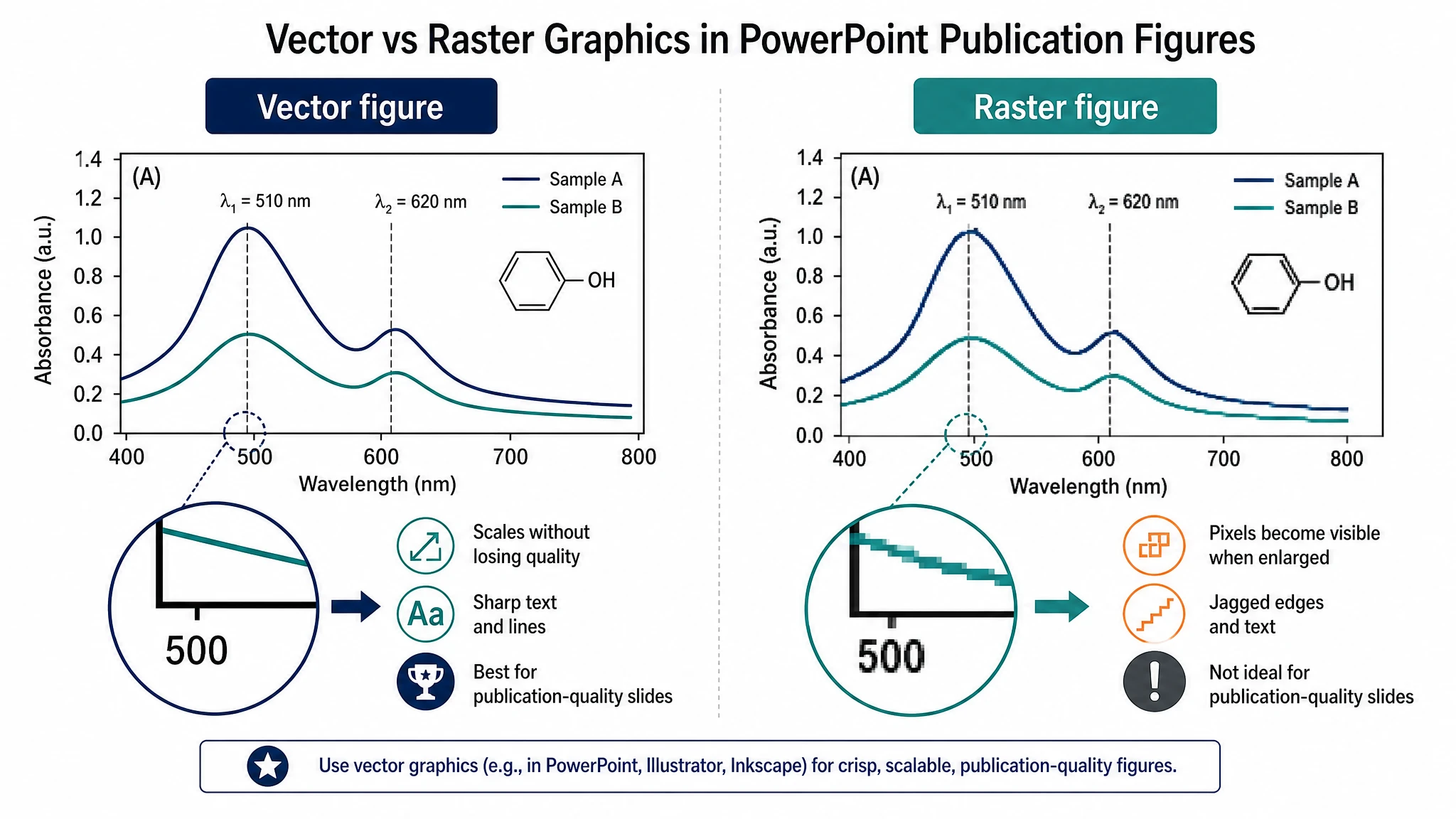 Zoom-in comparison of a sharp vector figure versus a pixelated raster figure for publication-quality slides (Figure generated with SciFig)