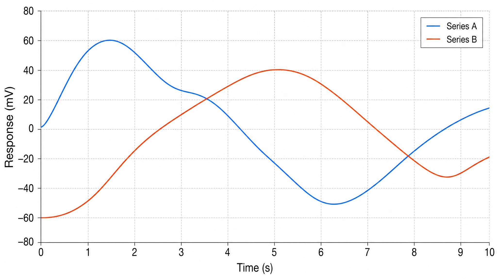 AI generated line graph showing two series over time with labeled axes, gridlines, units, and a legend (Figure generated with SciFig)