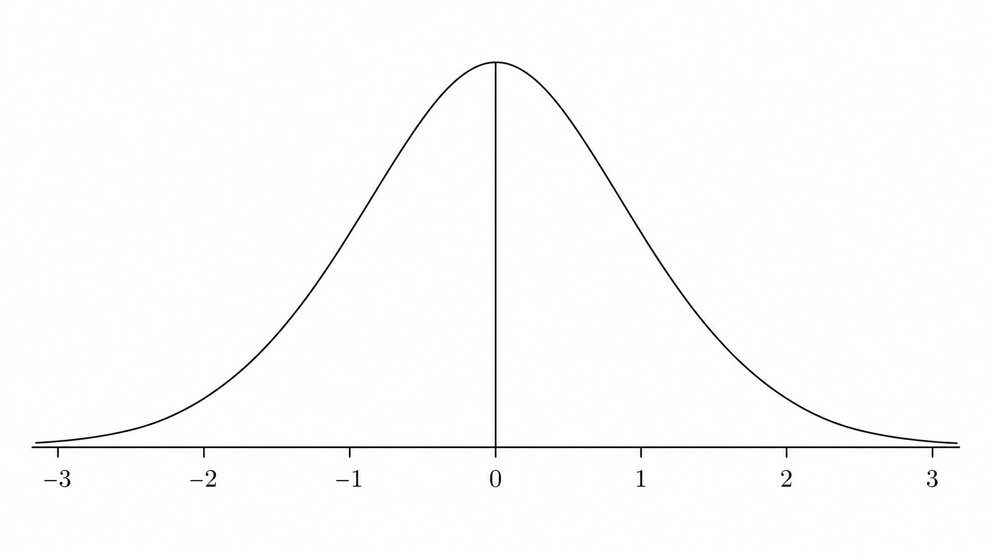 Standard normal distribution curve centered at zero with z-score axis from negative three to positive three (Figure generated with SciFig)