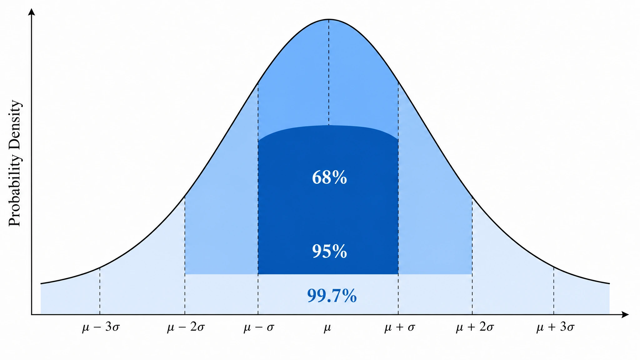 Build a percentile bell curve or z-score overlay