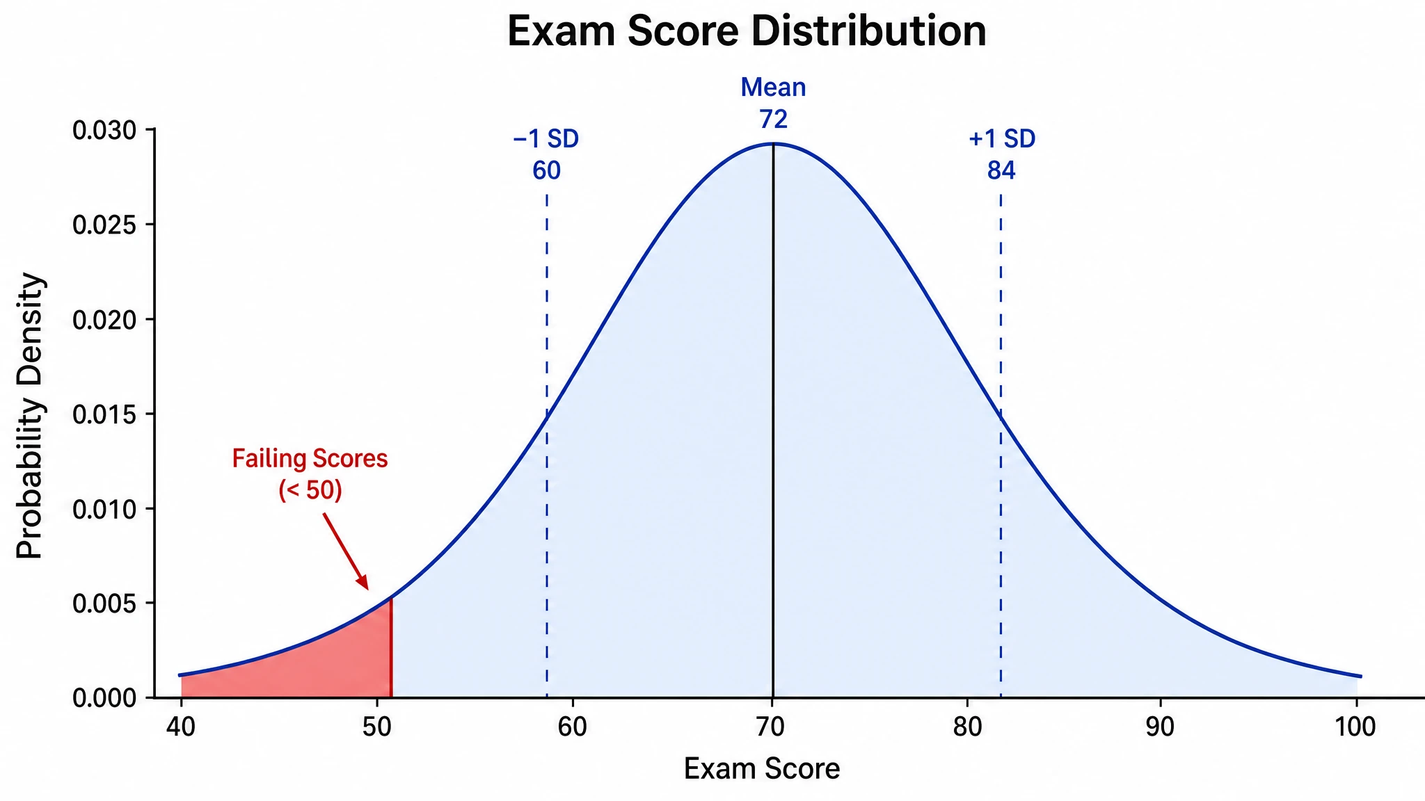 Visualize exam score distribution and grading curves