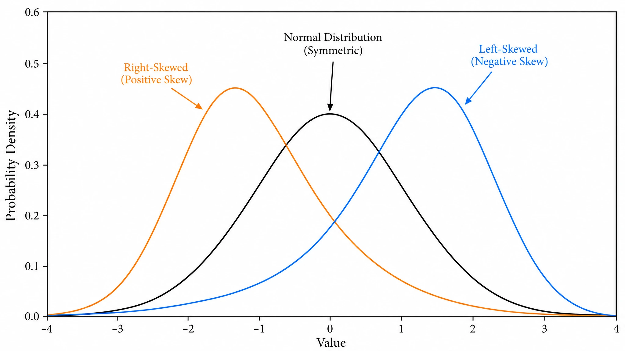 Comparison of symmetric normal bell curve with right-skewed and left-skewed distributions on the same axis (Figure generated with SciFig)