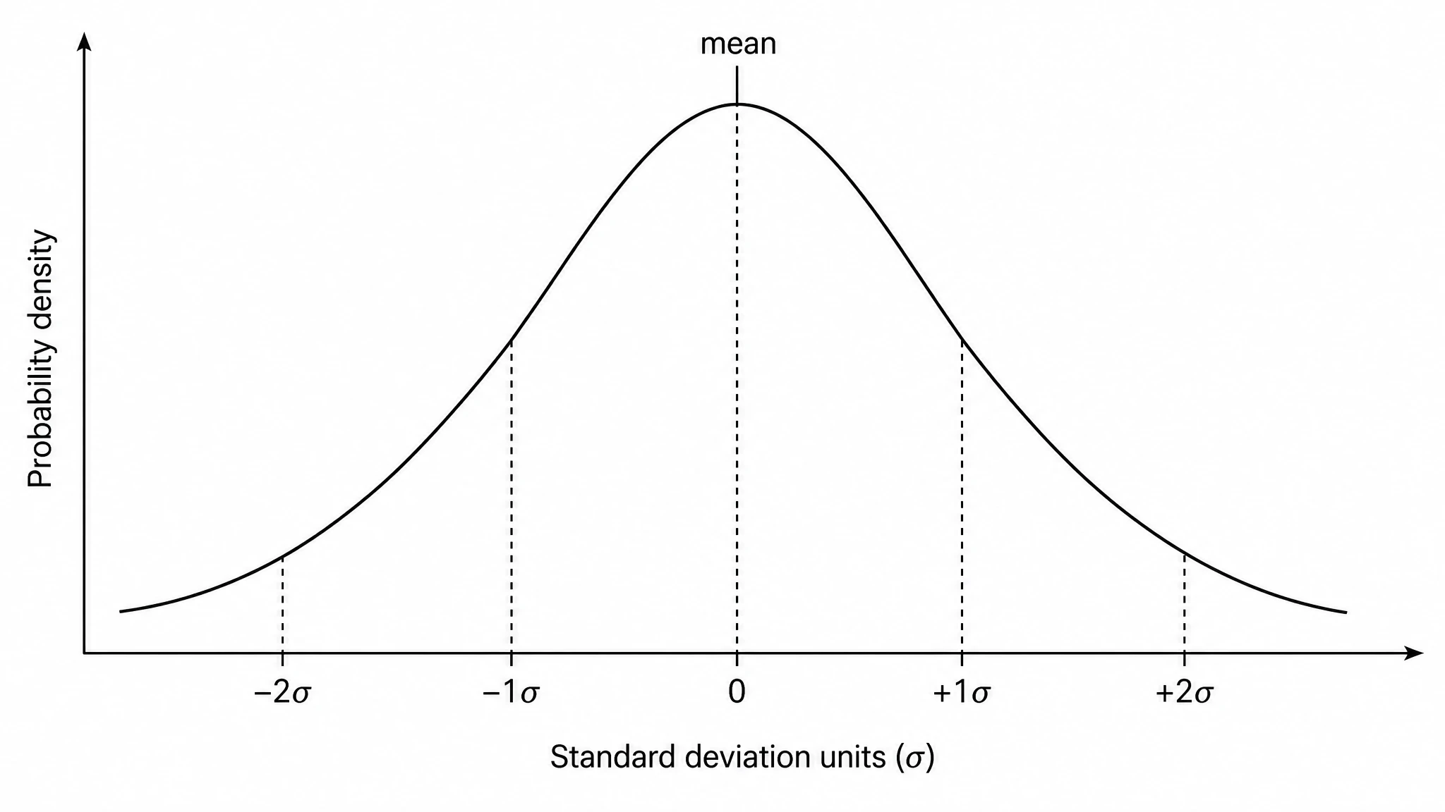 Bell Curve Generator