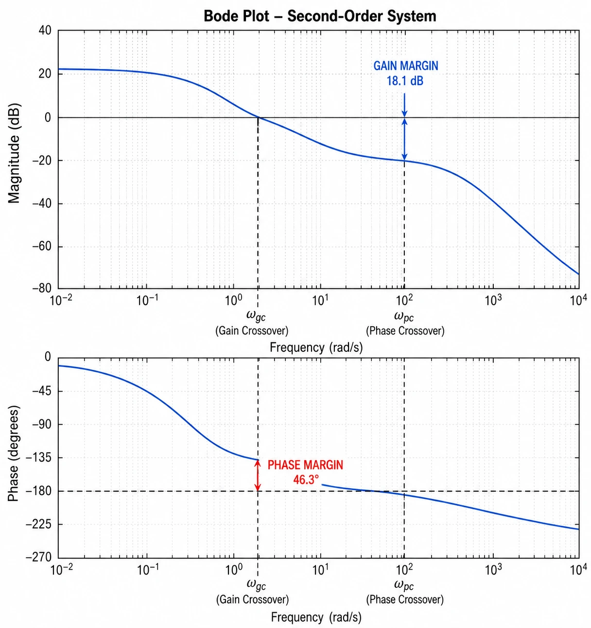 Bode plot with labeled gain margin and phase margin annotations at gain and phase crossover frequencies (Figure generated with SciFig)