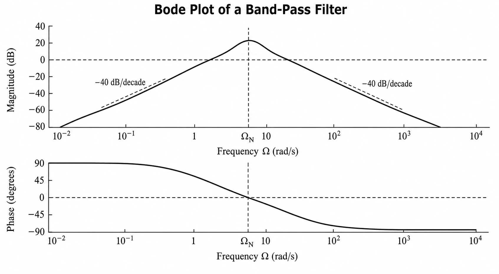 Bode plot frequency response for a band-pass filter with resonant frequency and roll-off labeled (Figure generated with SciFig)