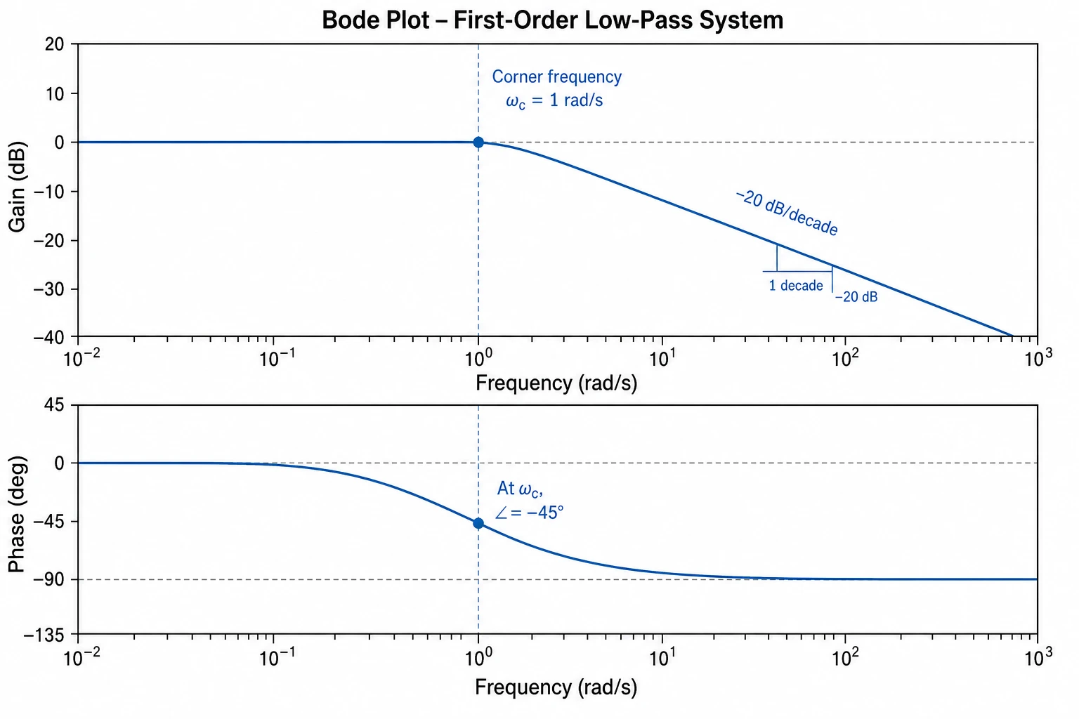 Bode plot showing magnitude in decibels and phase in degrees versus log frequency with labeled corner frequency and roll-off slope (Figure generated with SciFig)