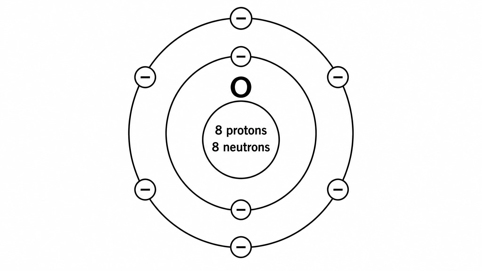 Bohr model diagram of oxygen atom showing nucleus with 8 protons and 8 neutrons, 2 electrons in first shell and 6 valence electrons in outer shell (Figure generated with SciFig)