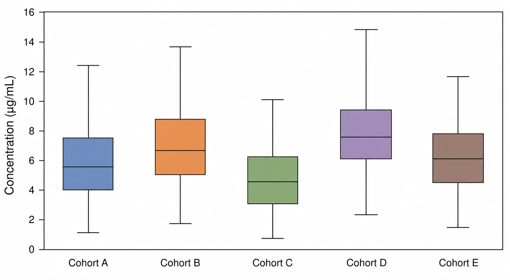 Box plot generator for multiple groups showing five cohort distributions side by side for research comparison (Figure generated with SciFig)