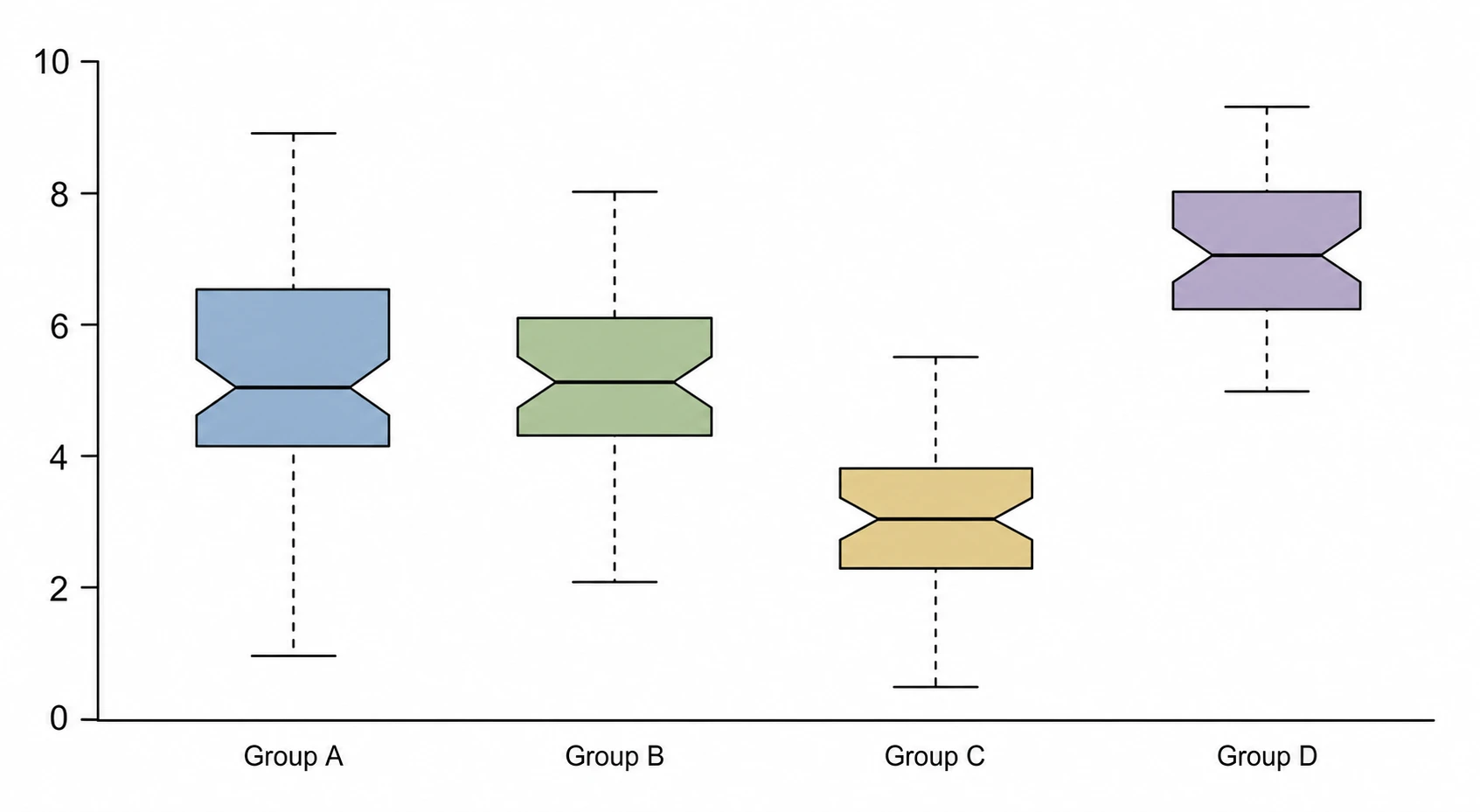 Stats boxplot creator output showing four notched box plots for comparing median confidence intervals across groups (Figure generated with SciFig)