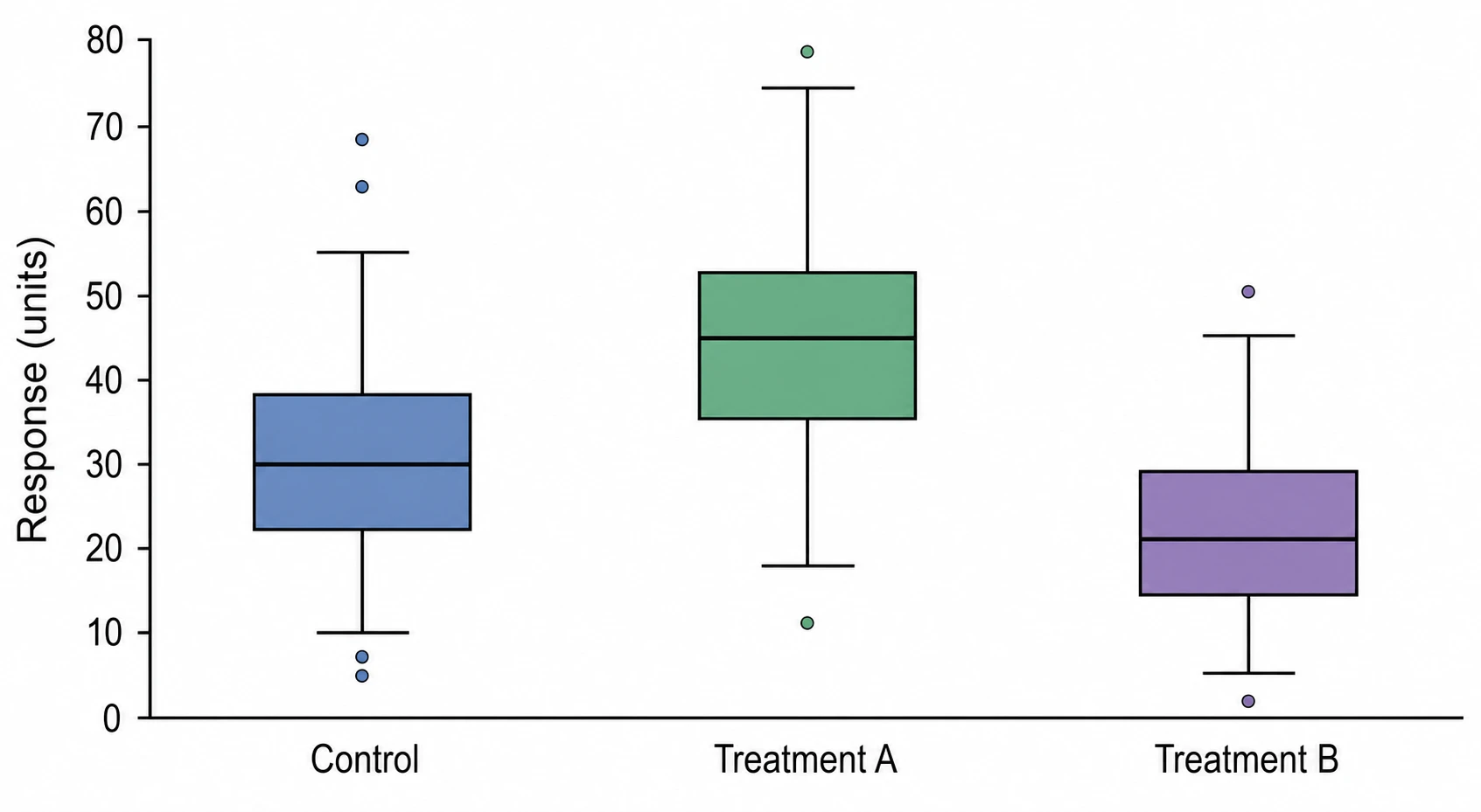 Box plot generator output showing three-group side-by-side box-and-whisker plots with medians, quartiles, whiskers, and outliers (Figure generated with SciFig)