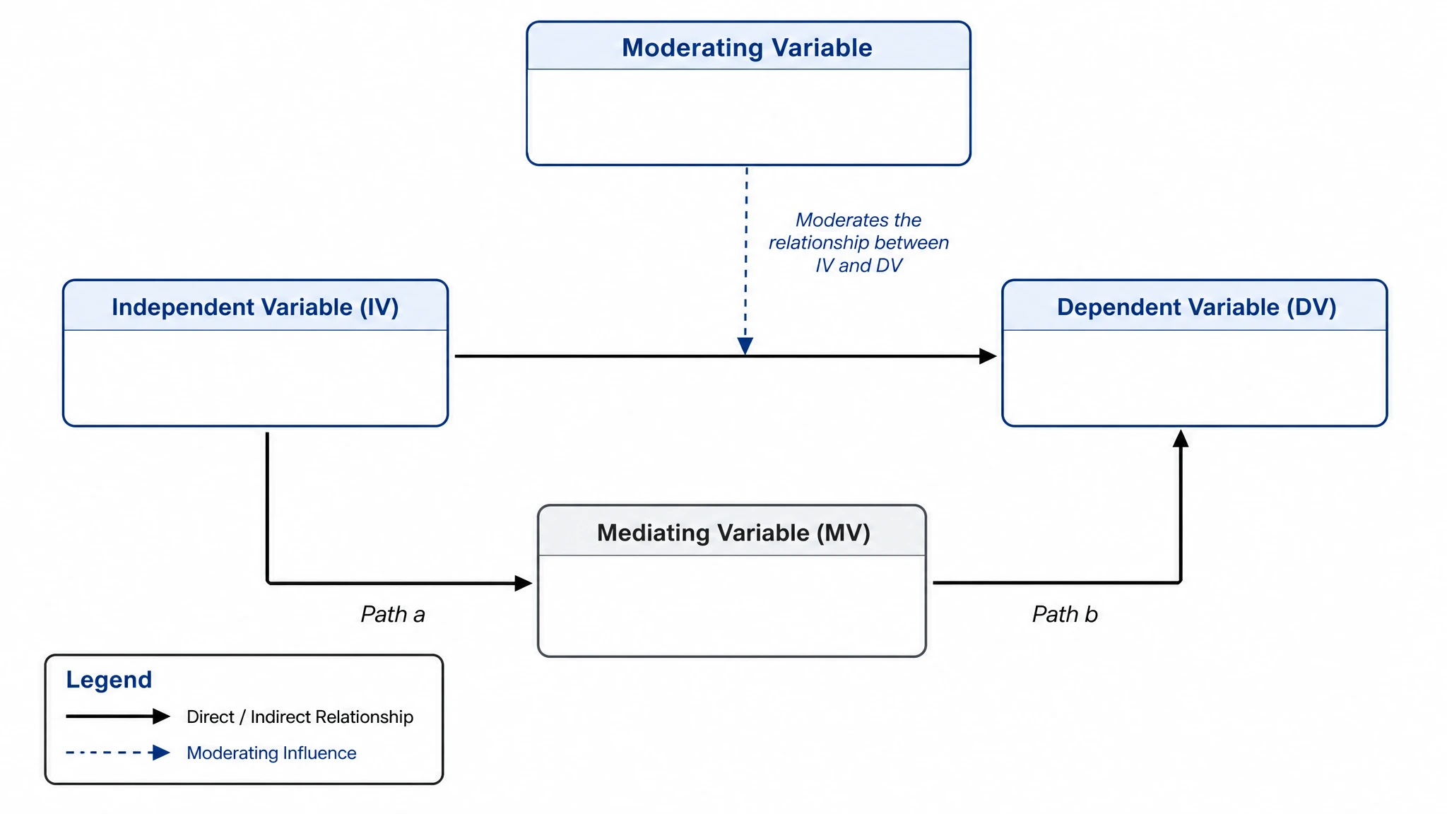 Blank conceptual framework template with empty labeled variable boxes and arrows (Figure generated with SciFig)