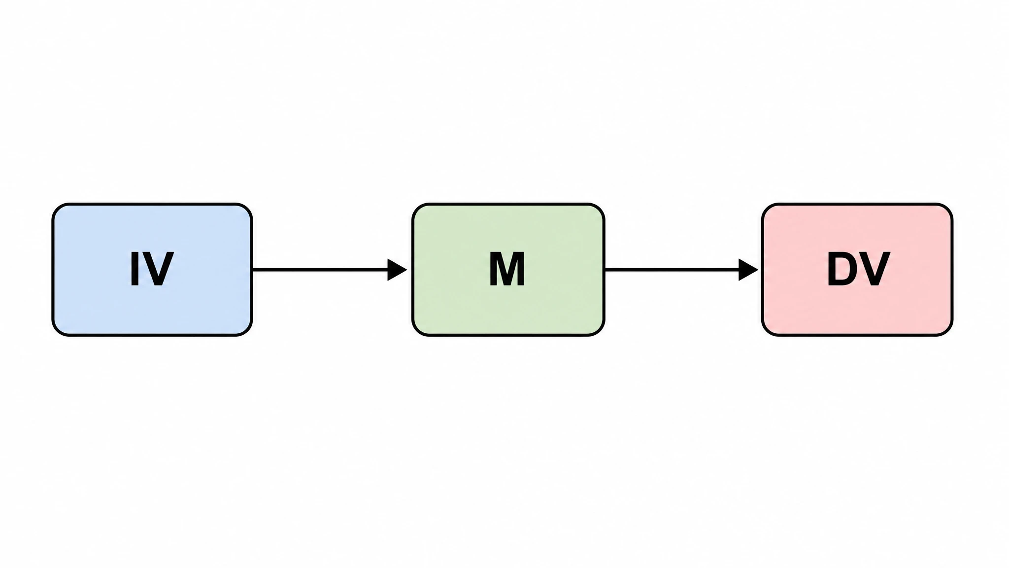 Simplified three-variable conceptual framework with one mediator (Figure generated with SciFig)