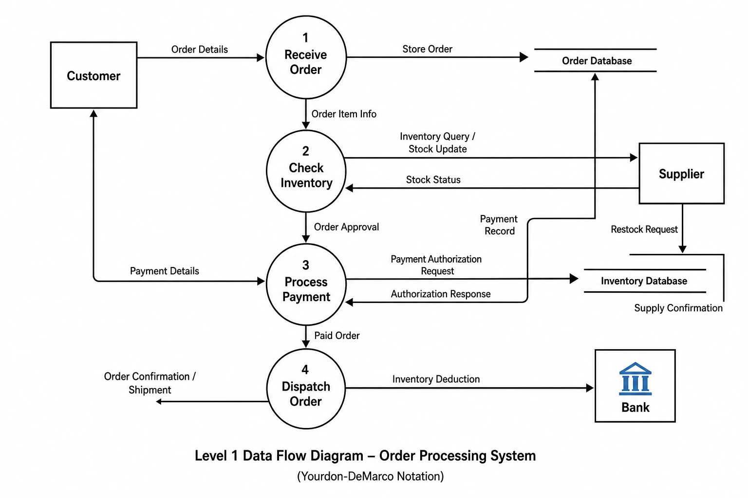 Generate a data flow diagram from a system description