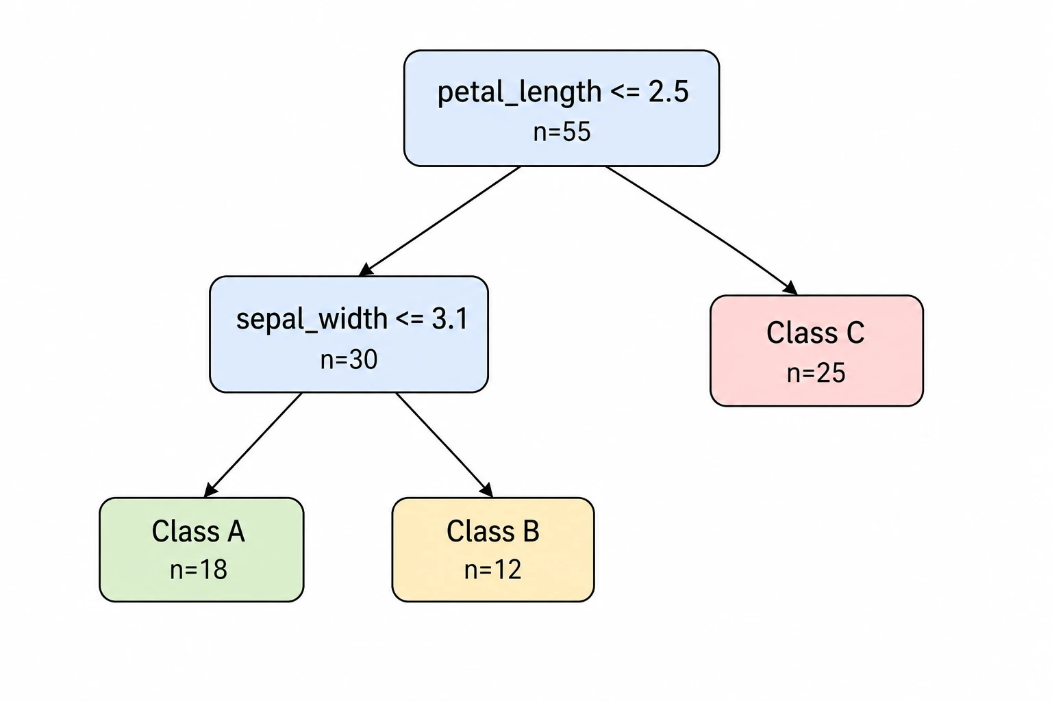 Classification decision tree diagram showing feature splits, threshold values, and class label leaf nodes for a machine learning example (Figure generated with SciFig)