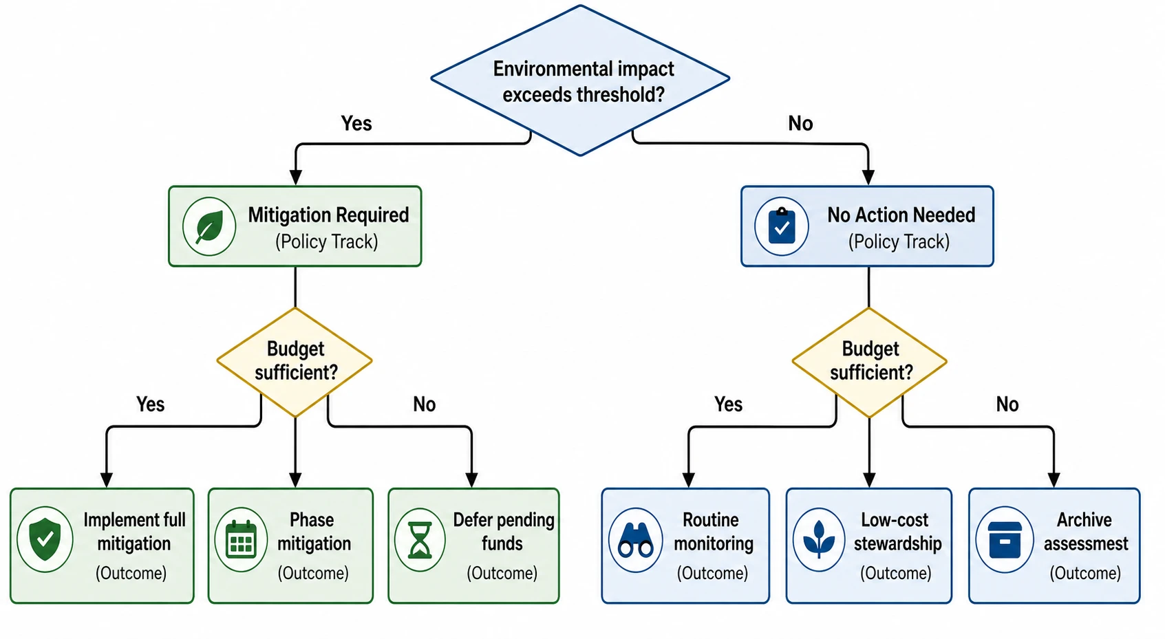Policy decision tree diagram for an environmental assessment showing four levels of decisions and six outcome leaf nodes (Figure generated with SciFig)
