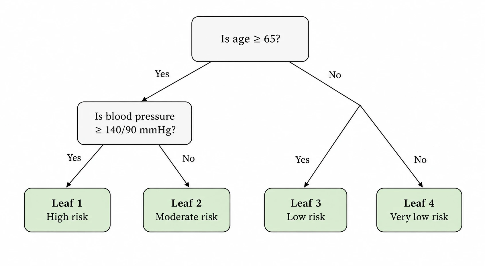 Decision tree diagram showing a root node branching into two sub-trees with labeled Yes and No branches and outcome leaf nodes (Figure generated with SciFig)