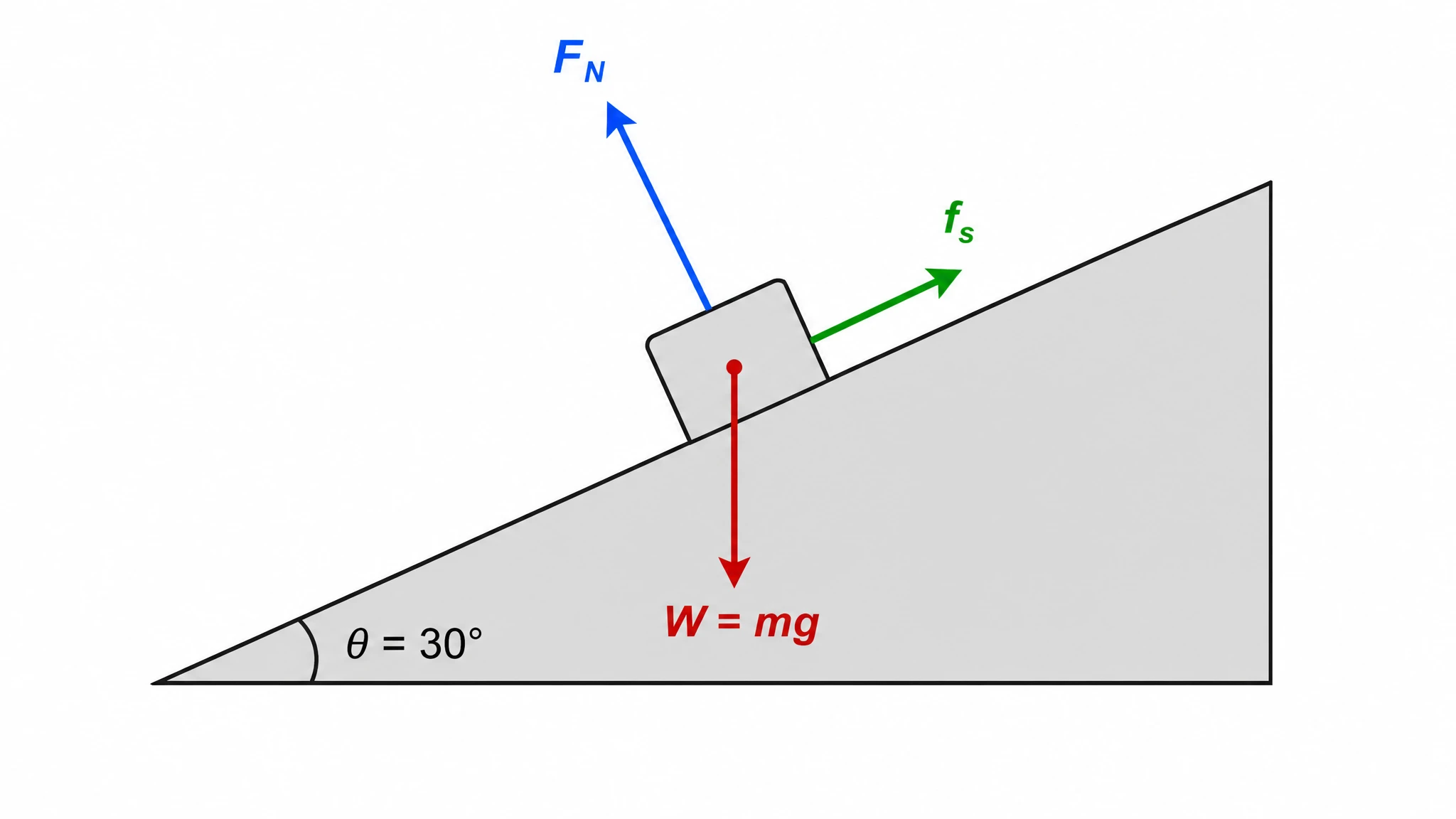 Generate diagrams for any scenario — flat surface, ramp, or hanging mass
