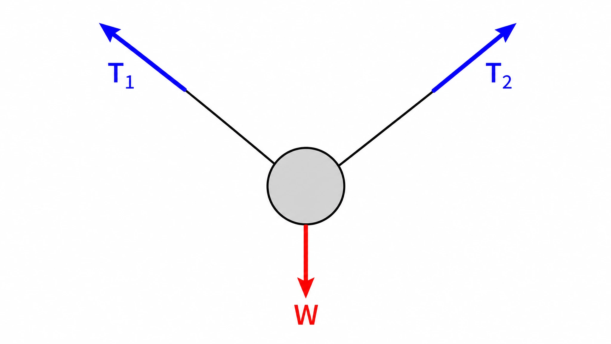 Free body diagram of a hanging mass in static equilibrium showing weight balanced by two tension forces (Figure generated with SciFig)