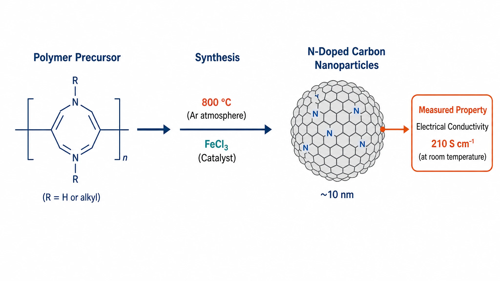 Materials science graphical abstract showing polymer synthesis from precursor to nanoparticle product with labeled steps (Figure generated with SciFig)