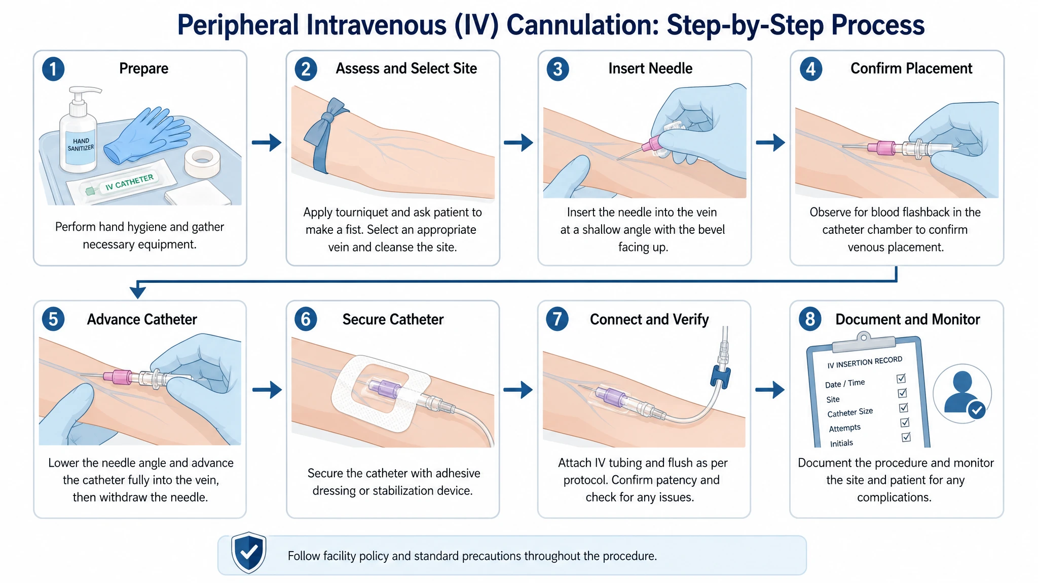 Clinical-process medical illustration showing a numbered, labeled step-by-step procedure schematic (Figure generated with SciFig)