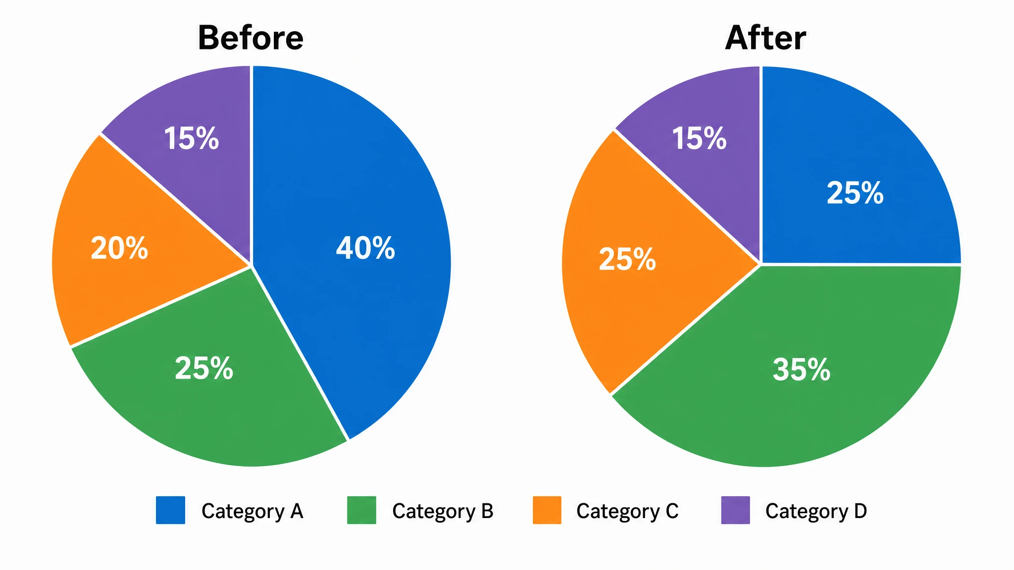Double pie charts for comparison