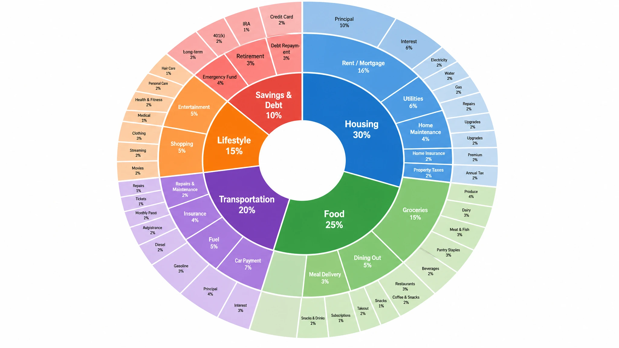 Three-layer concentric sunburst pie chart with rings branching from broad inner categories into finer outer subcategory slices (Figure generated with SciFig)