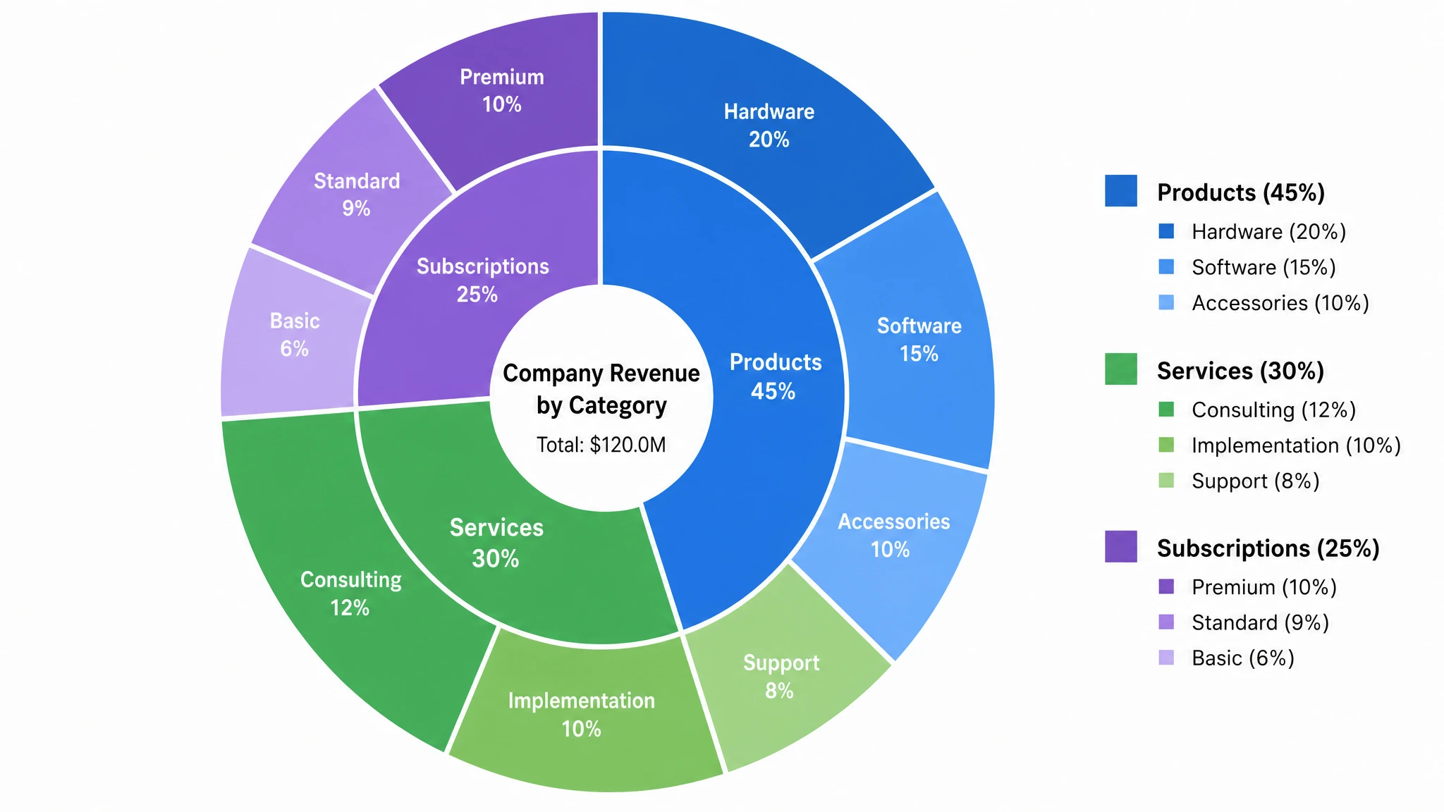 Two-ring nested multi-layer pie chart with an inner category ring expanding into labeled outer subcategory slices (Figure generated with SciFig)