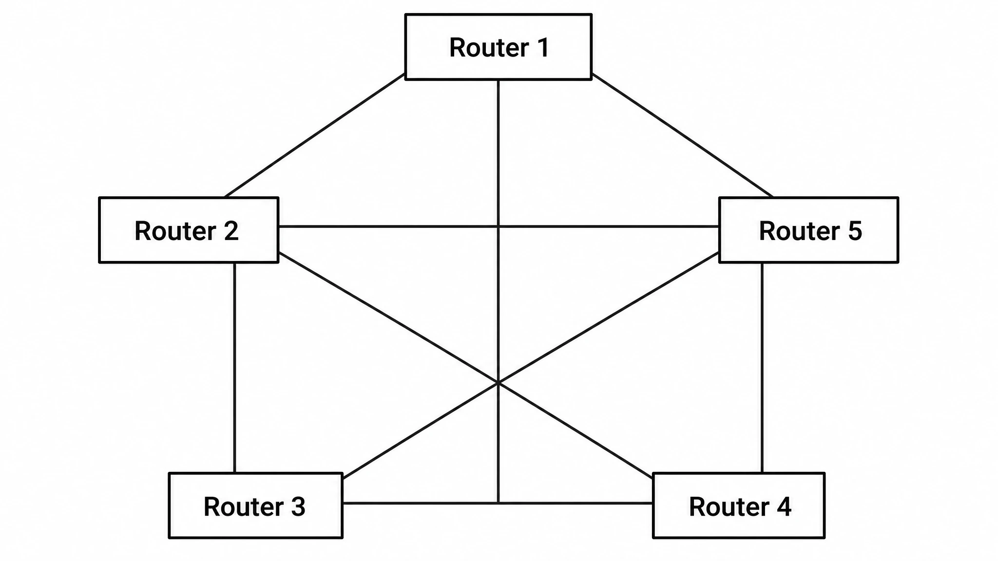 Full mesh network topology diagram with five routers fully interconnected by direct links (Figure generated with SciFig)